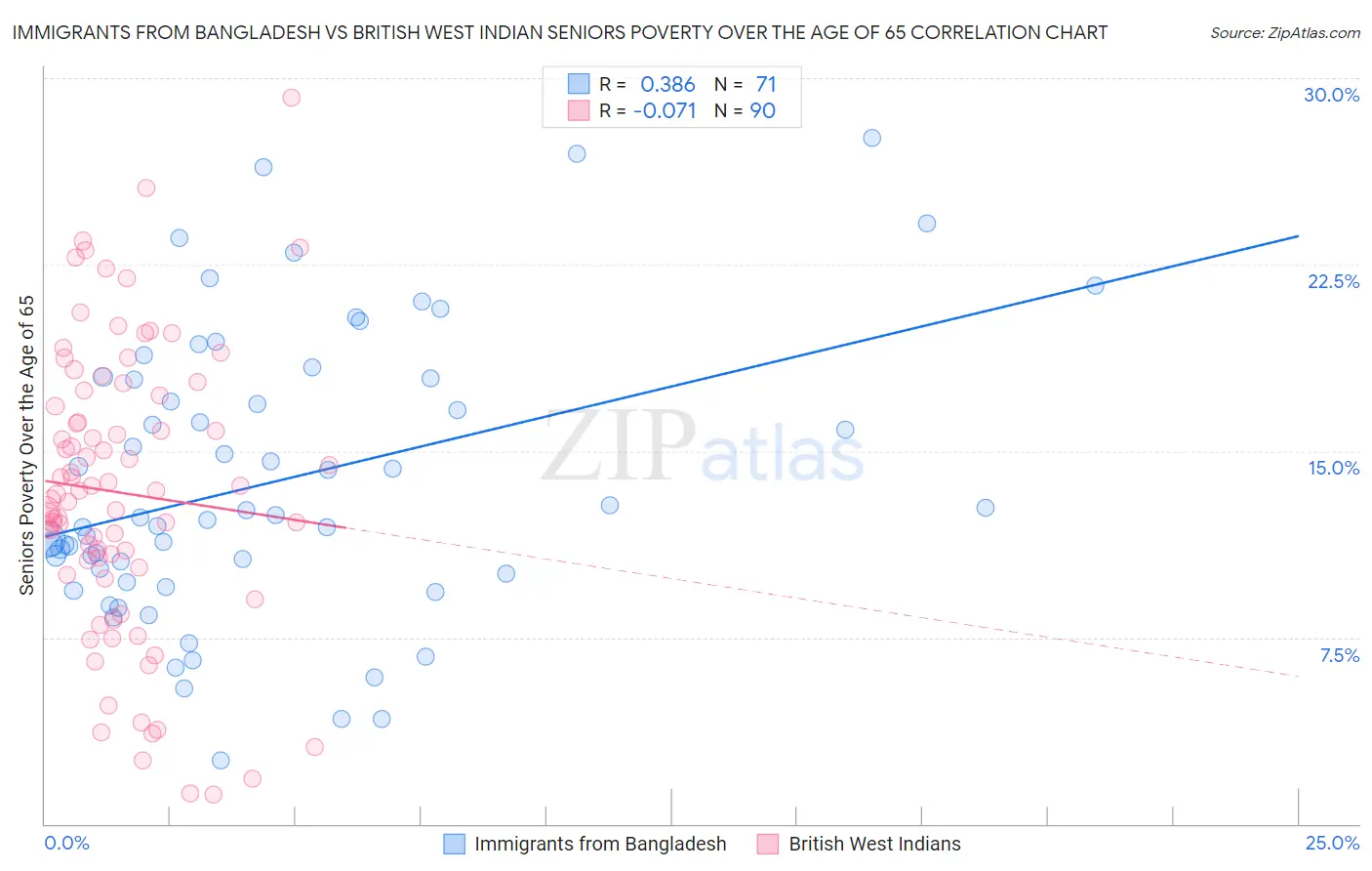 Immigrants from Bangladesh vs British West Indian Seniors Poverty Over the Age of 65