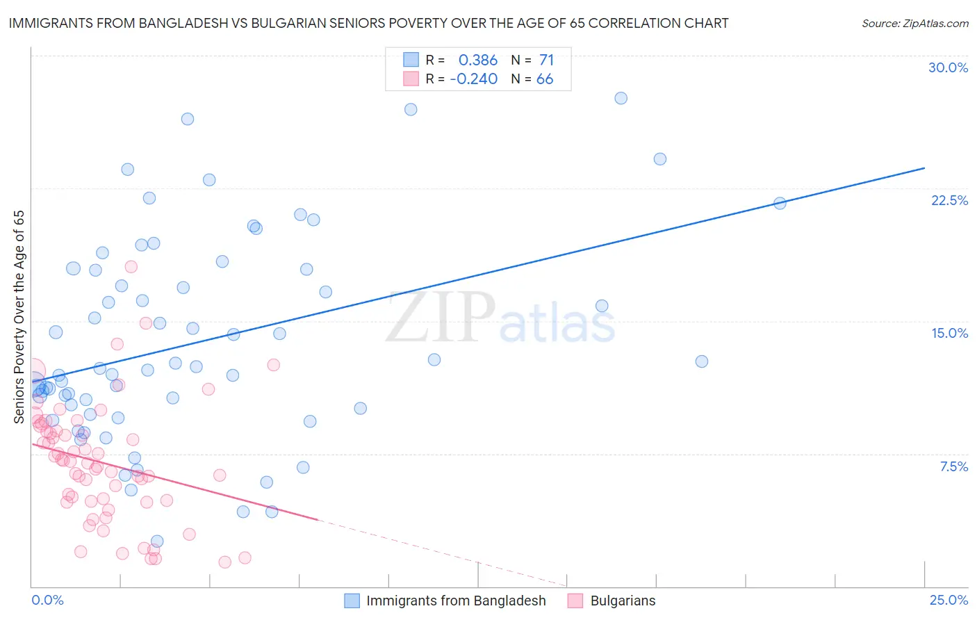 Immigrants from Bangladesh vs Bulgarian Seniors Poverty Over the Age of 65