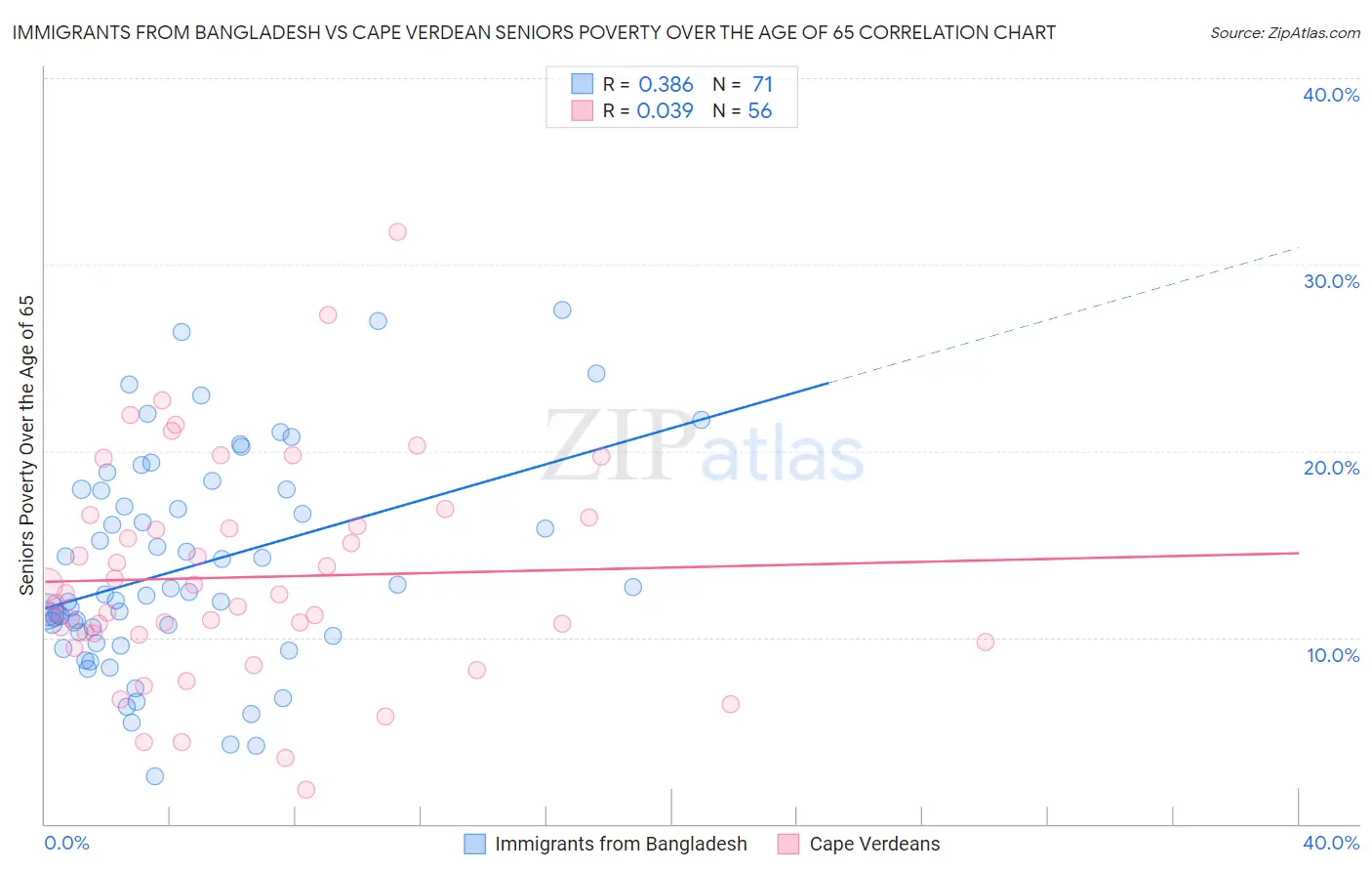 Immigrants from Bangladesh vs Cape Verdean Seniors Poverty Over the Age of 65