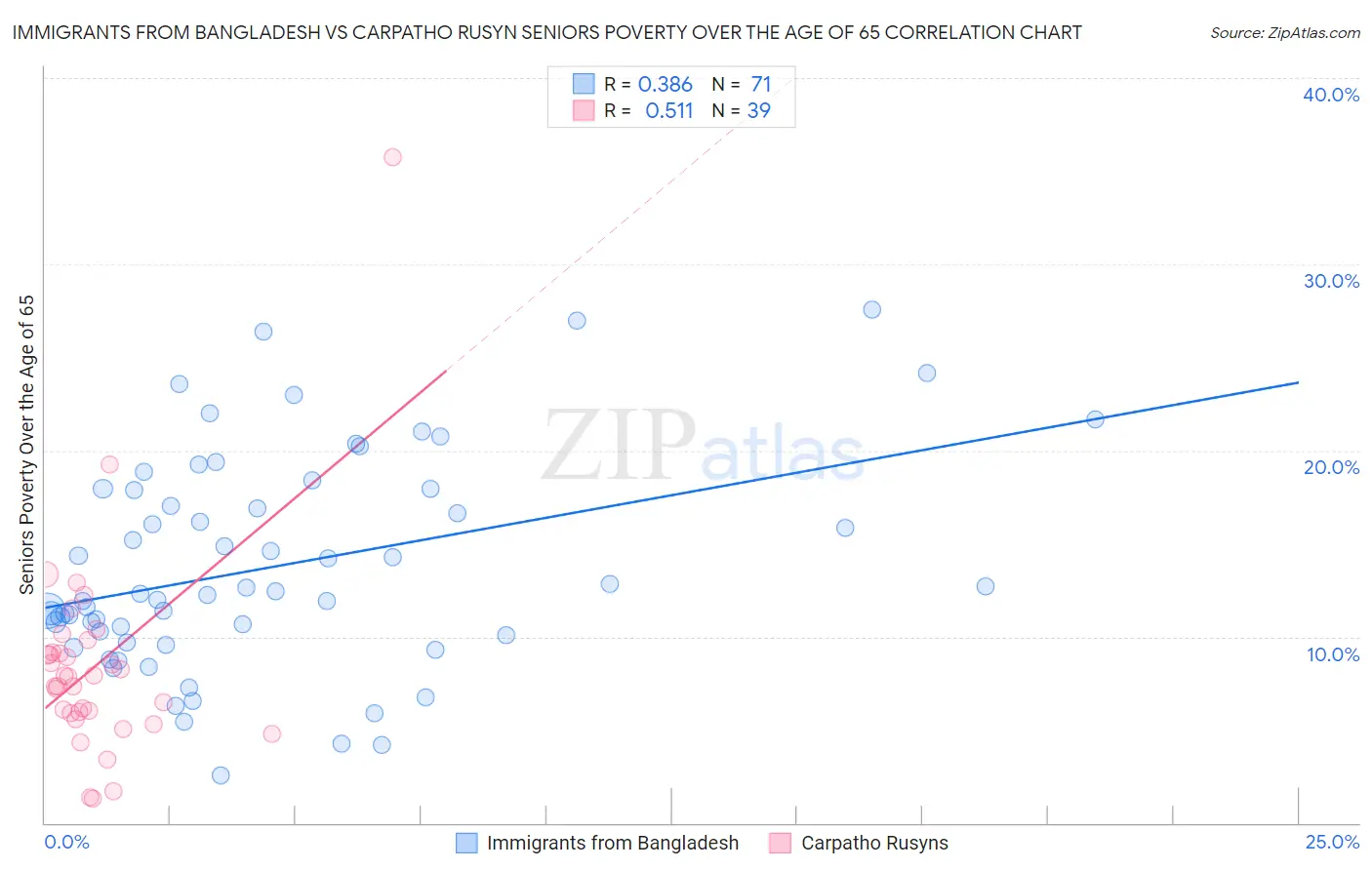 Immigrants from Bangladesh vs Carpatho Rusyn Seniors Poverty Over the Age of 65