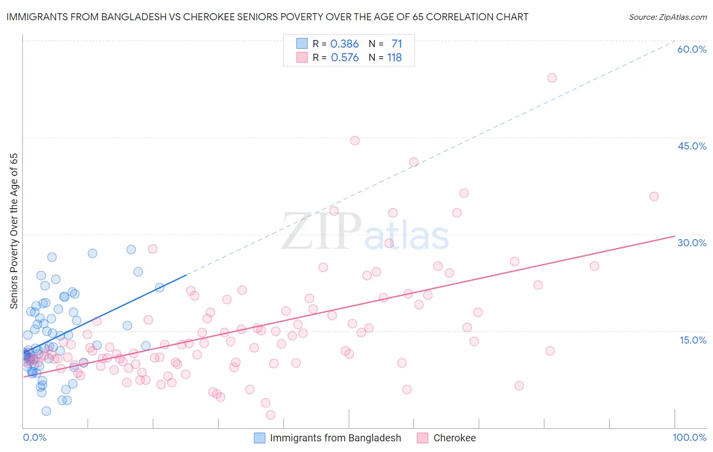 Immigrants from Bangladesh vs Cherokee Seniors Poverty Over the Age of 65