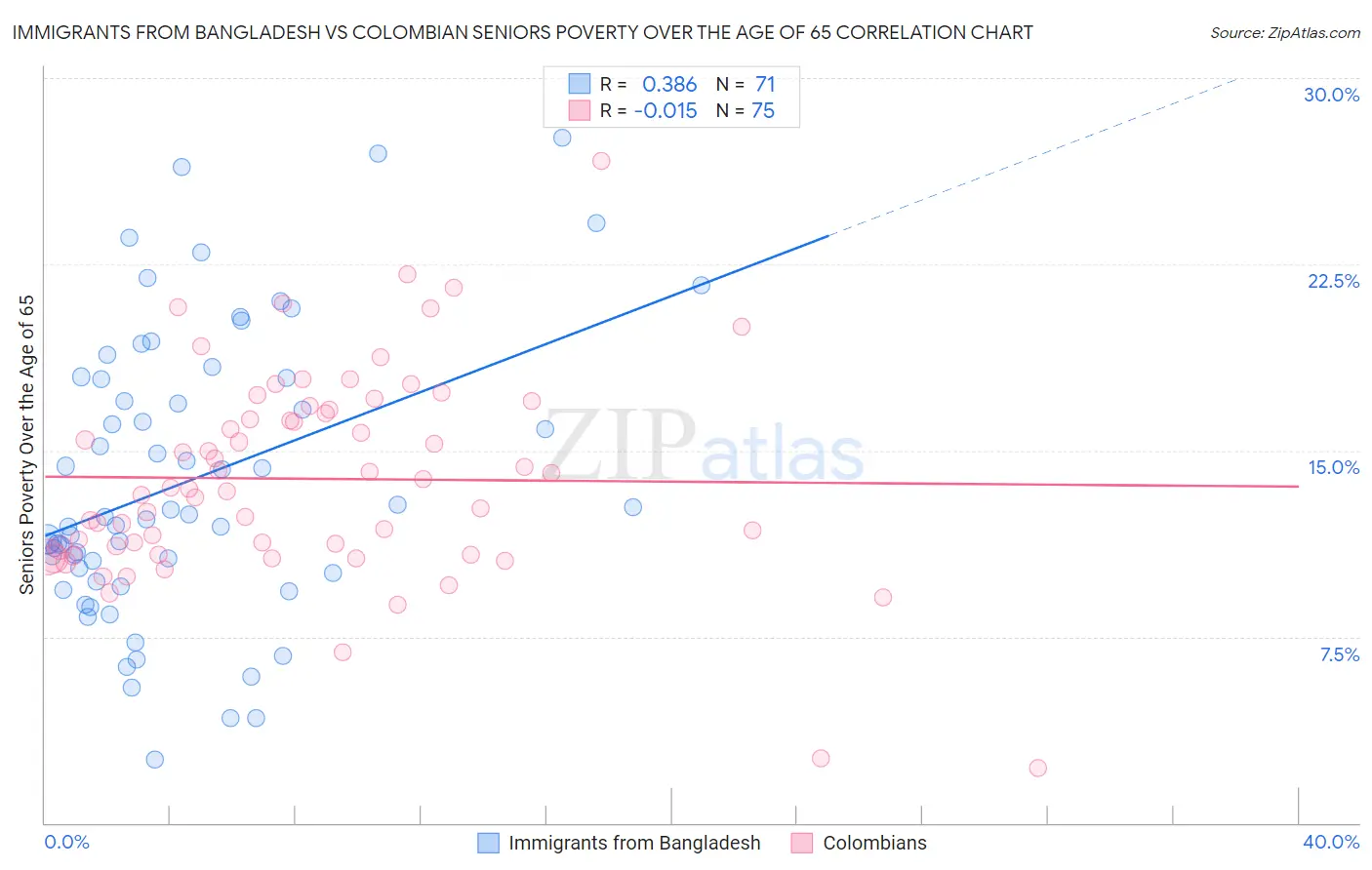 Immigrants from Bangladesh vs Colombian Seniors Poverty Over the Age of 65