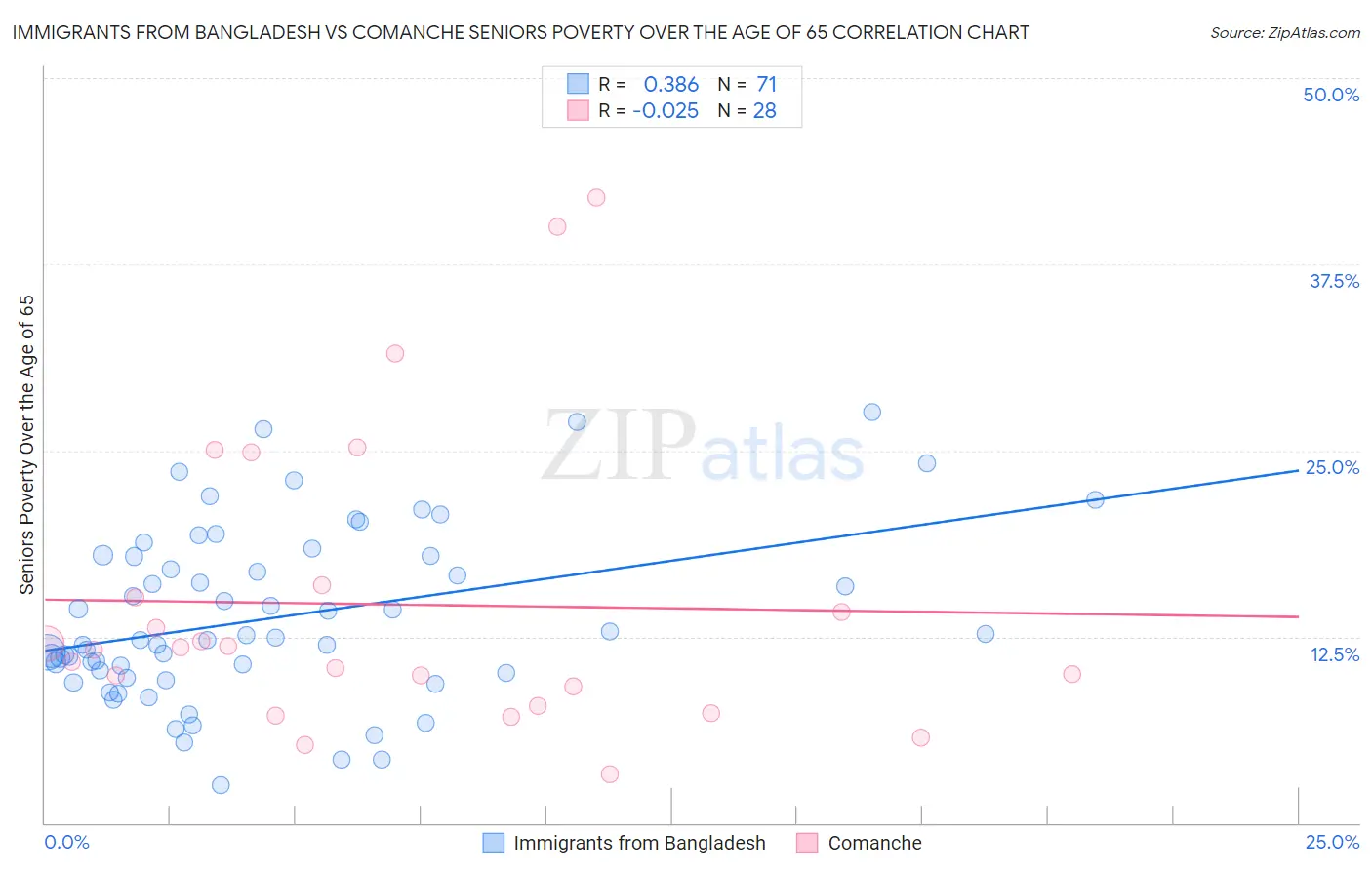 Immigrants from Bangladesh vs Comanche Seniors Poverty Over the Age of 65