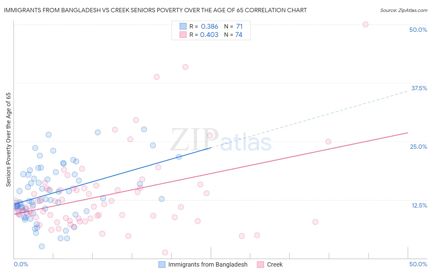 Immigrants from Bangladesh vs Creek Seniors Poverty Over the Age of 65