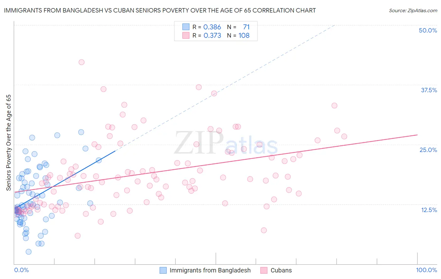 Immigrants from Bangladesh vs Cuban Seniors Poverty Over the Age of 65