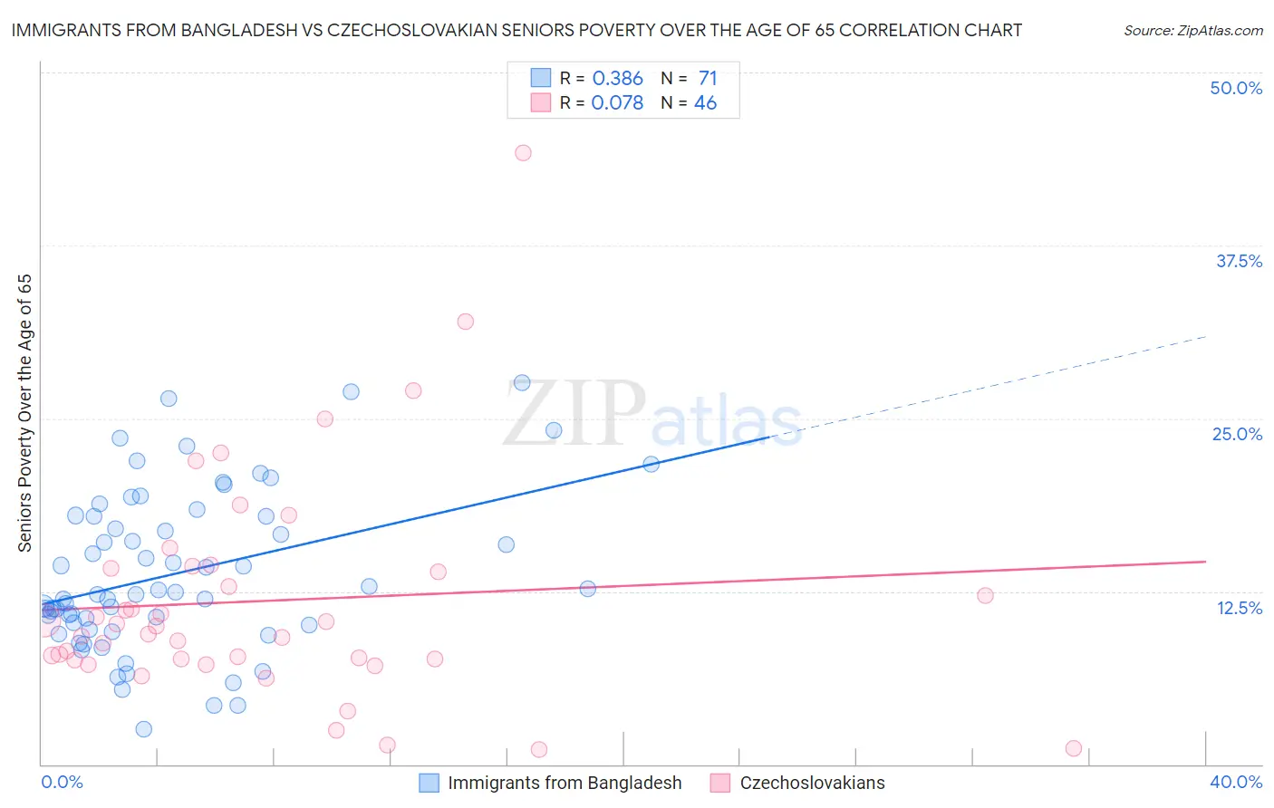 Immigrants from Bangladesh vs Czechoslovakian Seniors Poverty Over the Age of 65