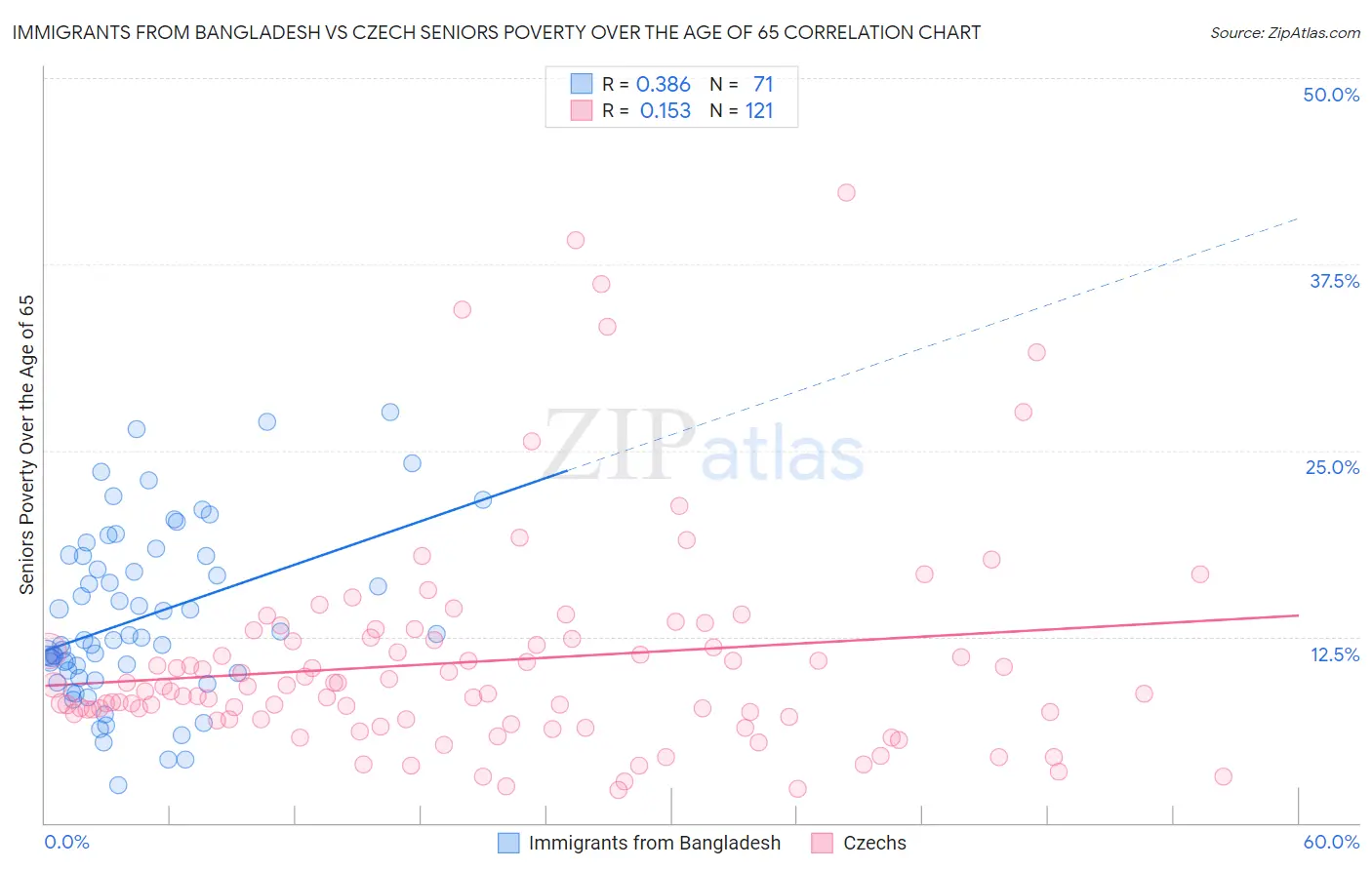 Immigrants from Bangladesh vs Czech Seniors Poverty Over the Age of 65