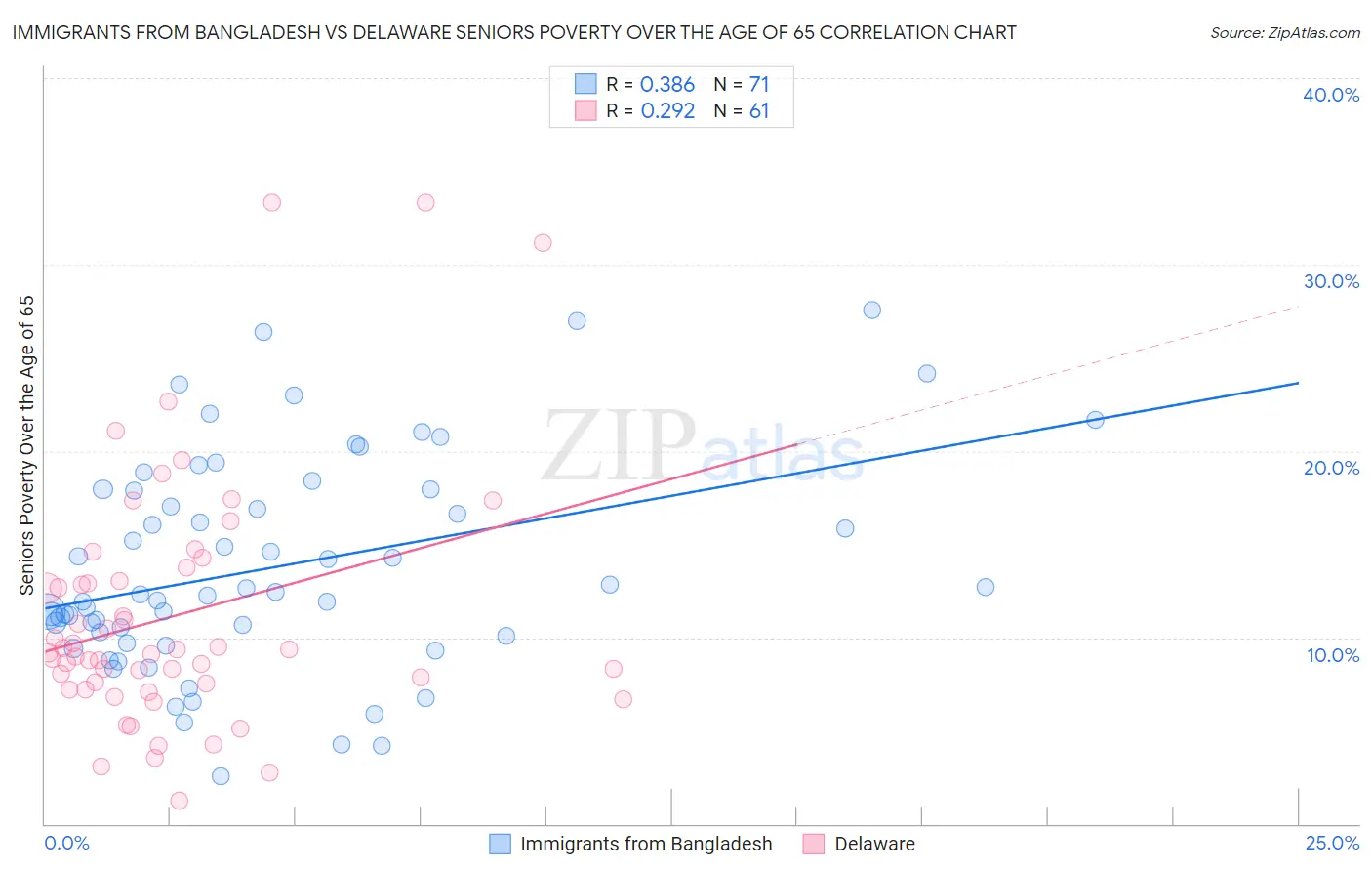 Immigrants from Bangladesh vs Delaware Seniors Poverty Over the Age of 65