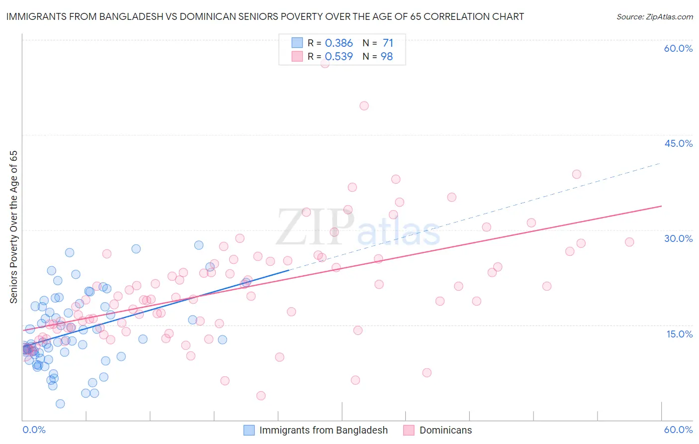 Immigrants from Bangladesh vs Dominican Seniors Poverty Over the Age of 65