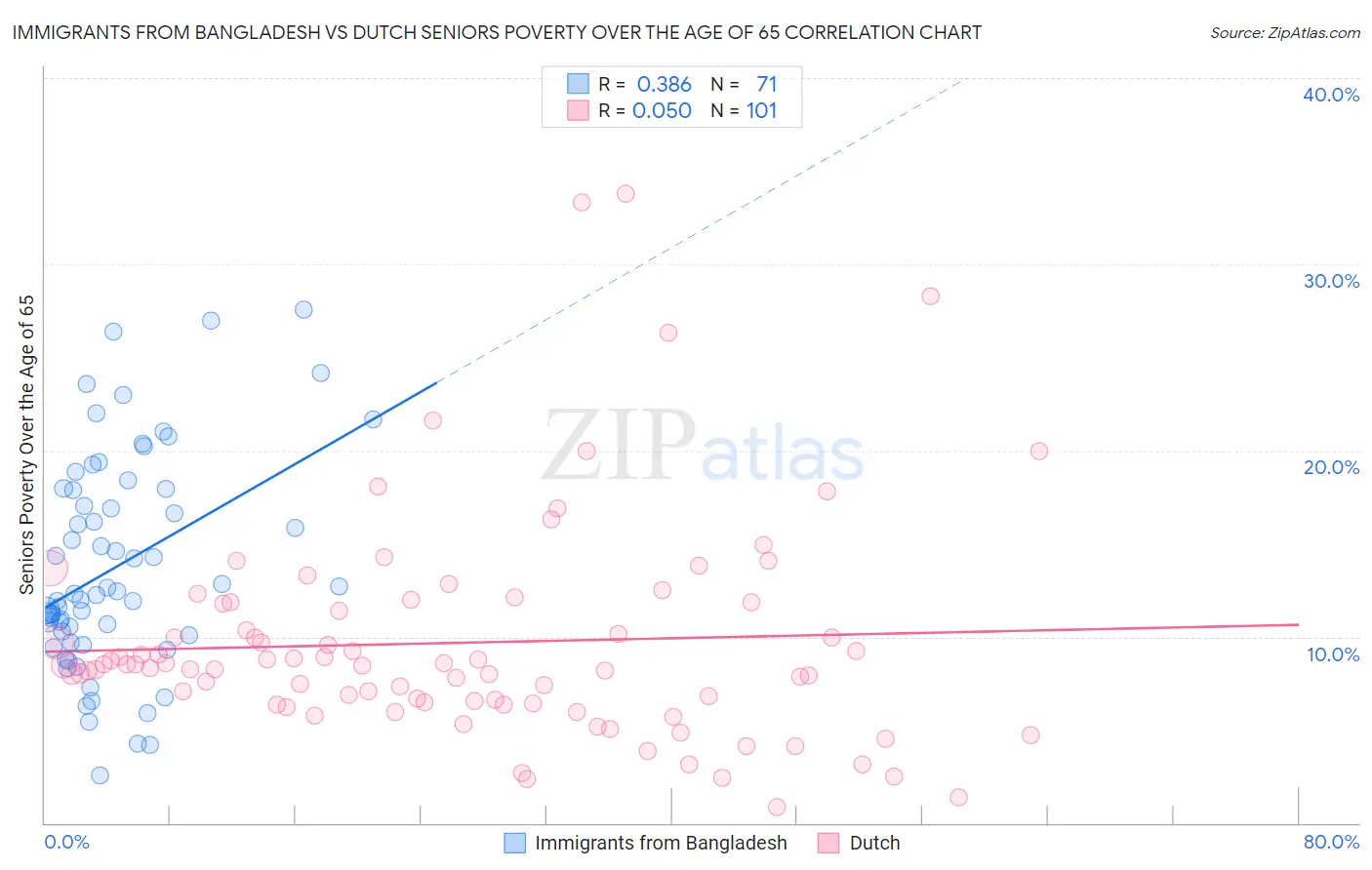 Immigrants from Bangladesh vs Dutch Seniors Poverty Over the Age of 65