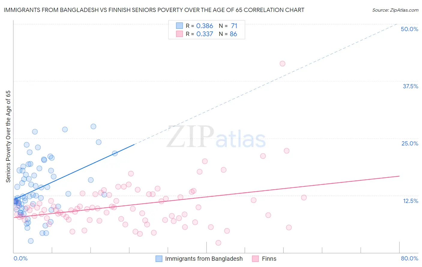 Immigrants from Bangladesh vs Finnish Seniors Poverty Over the Age of 65