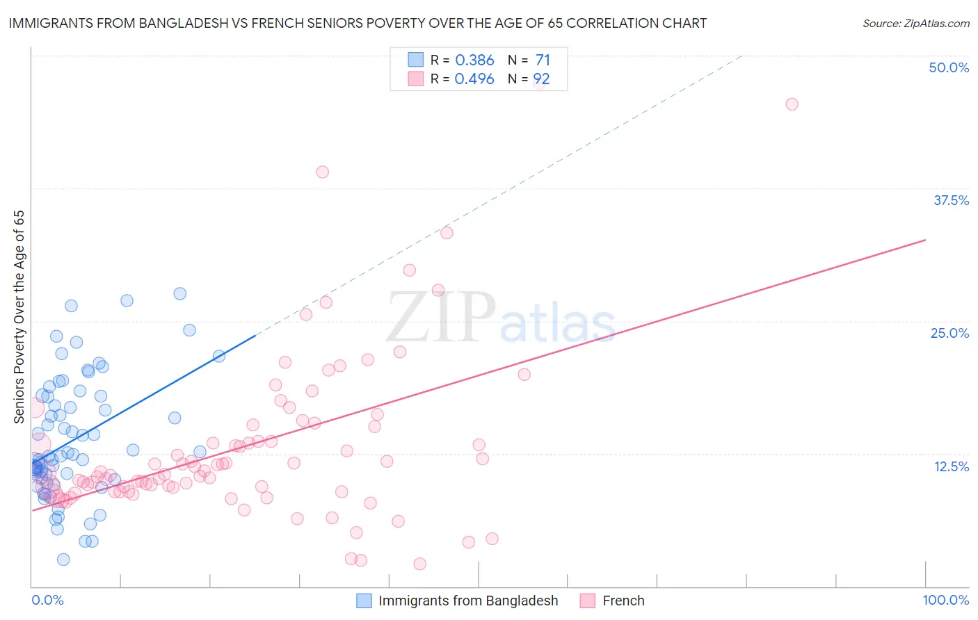Immigrants from Bangladesh vs French Seniors Poverty Over the Age of 65