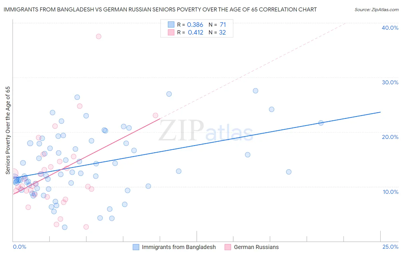 Immigrants from Bangladesh vs German Russian Seniors Poverty Over the Age of 65
