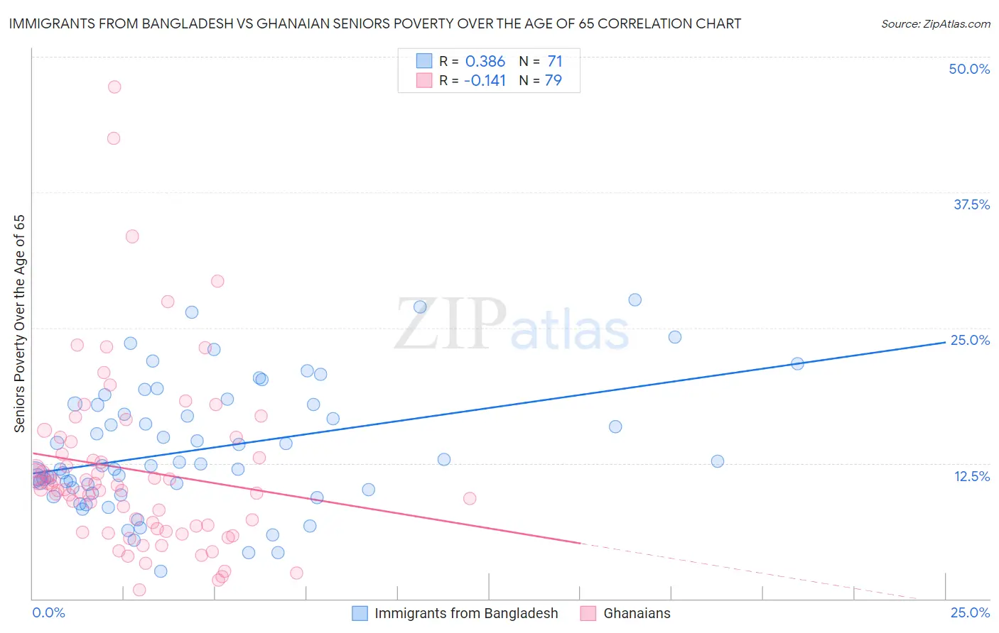 Immigrants from Bangladesh vs Ghanaian Seniors Poverty Over the Age of 65