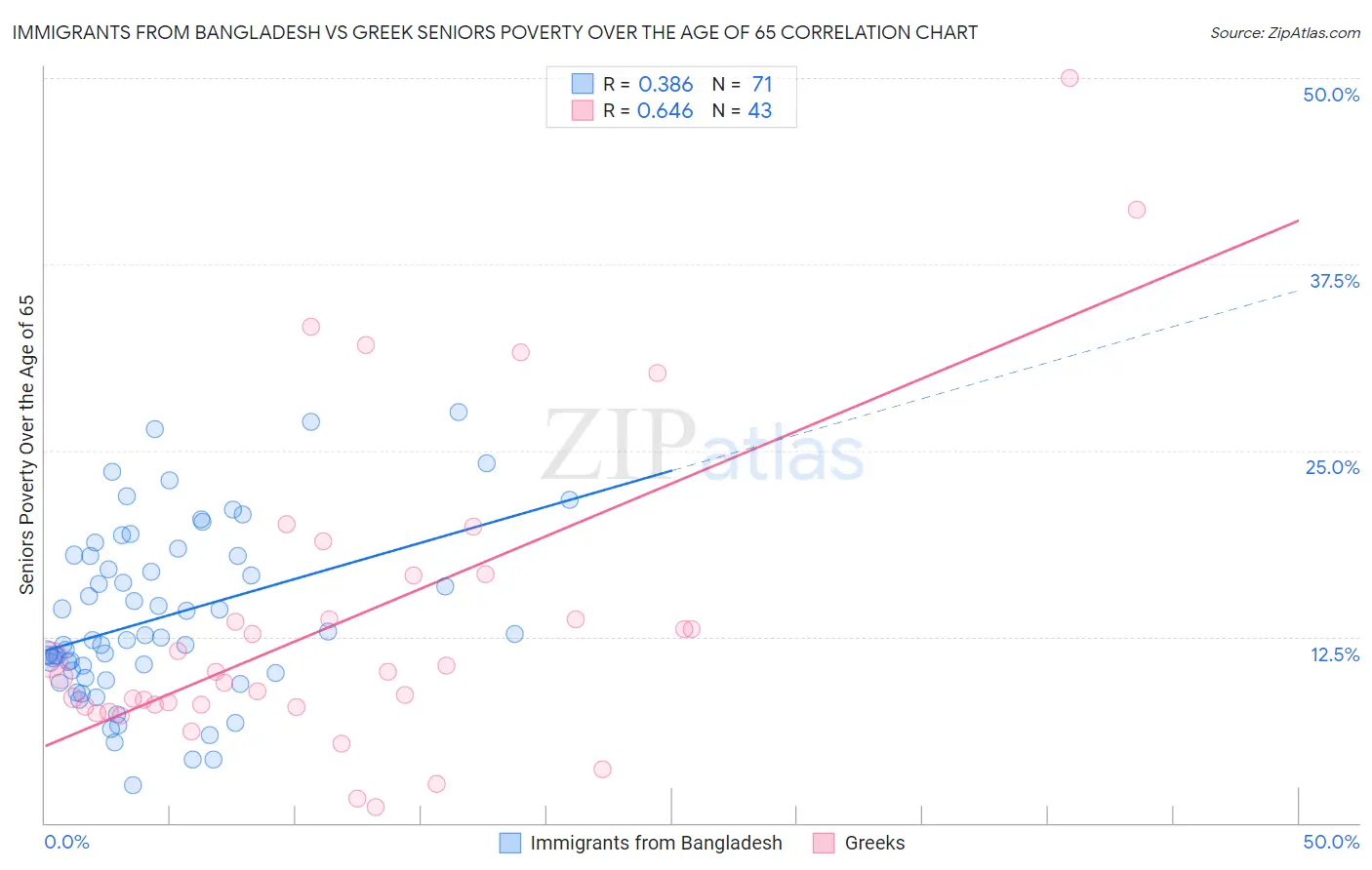 Immigrants from Bangladesh vs Greek Seniors Poverty Over the Age of 65