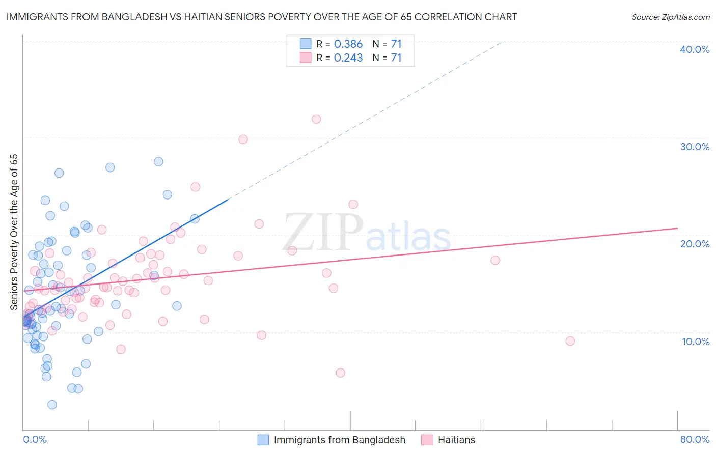 Immigrants from Bangladesh vs Haitian Seniors Poverty Over the Age of 65