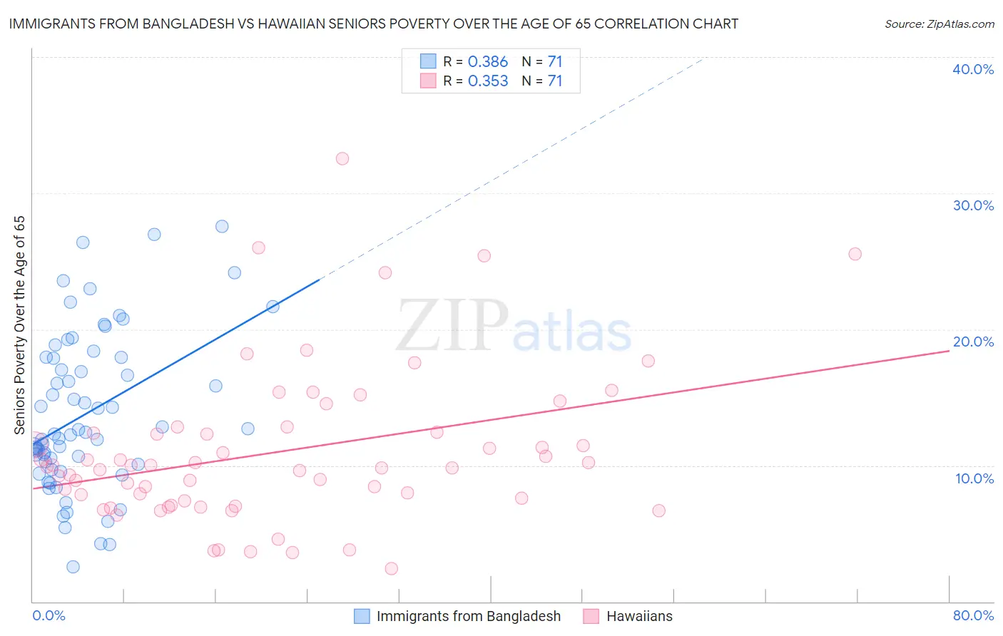 Immigrants from Bangladesh vs Hawaiian Seniors Poverty Over the Age of 65