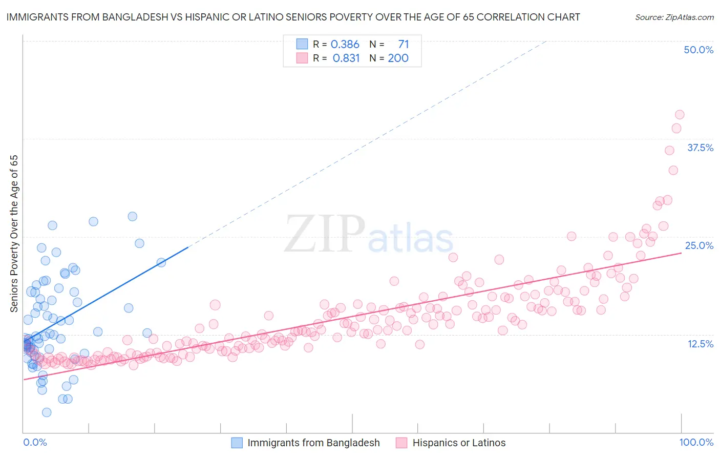 Immigrants from Bangladesh vs Hispanic or Latino Seniors Poverty Over the Age of 65