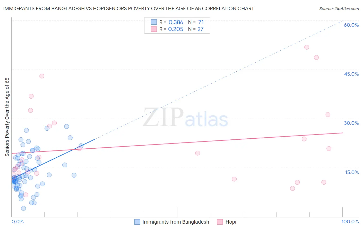 Immigrants from Bangladesh vs Hopi Seniors Poverty Over the Age of 65