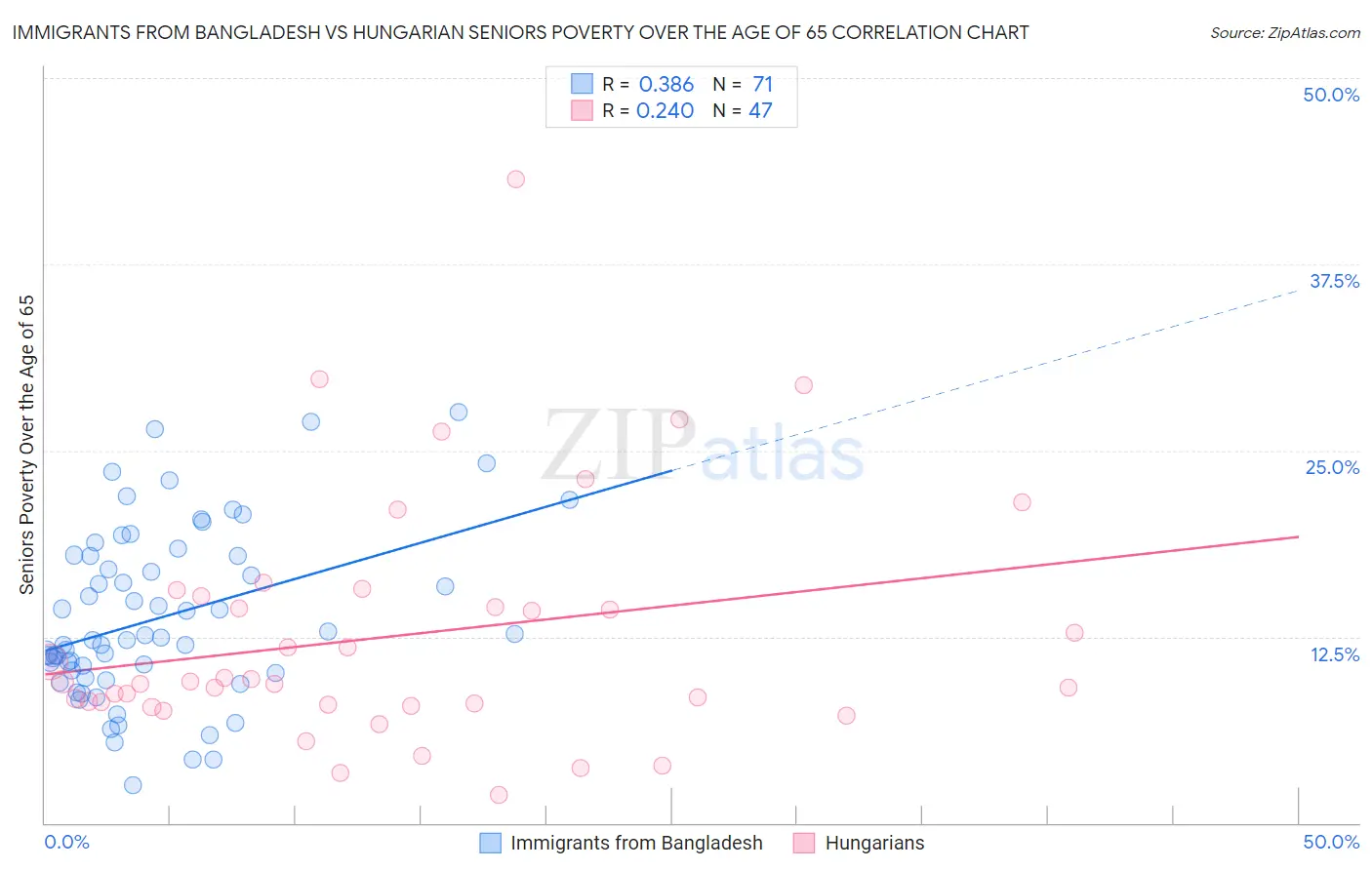 Immigrants from Bangladesh vs Hungarian Seniors Poverty Over the Age of 65