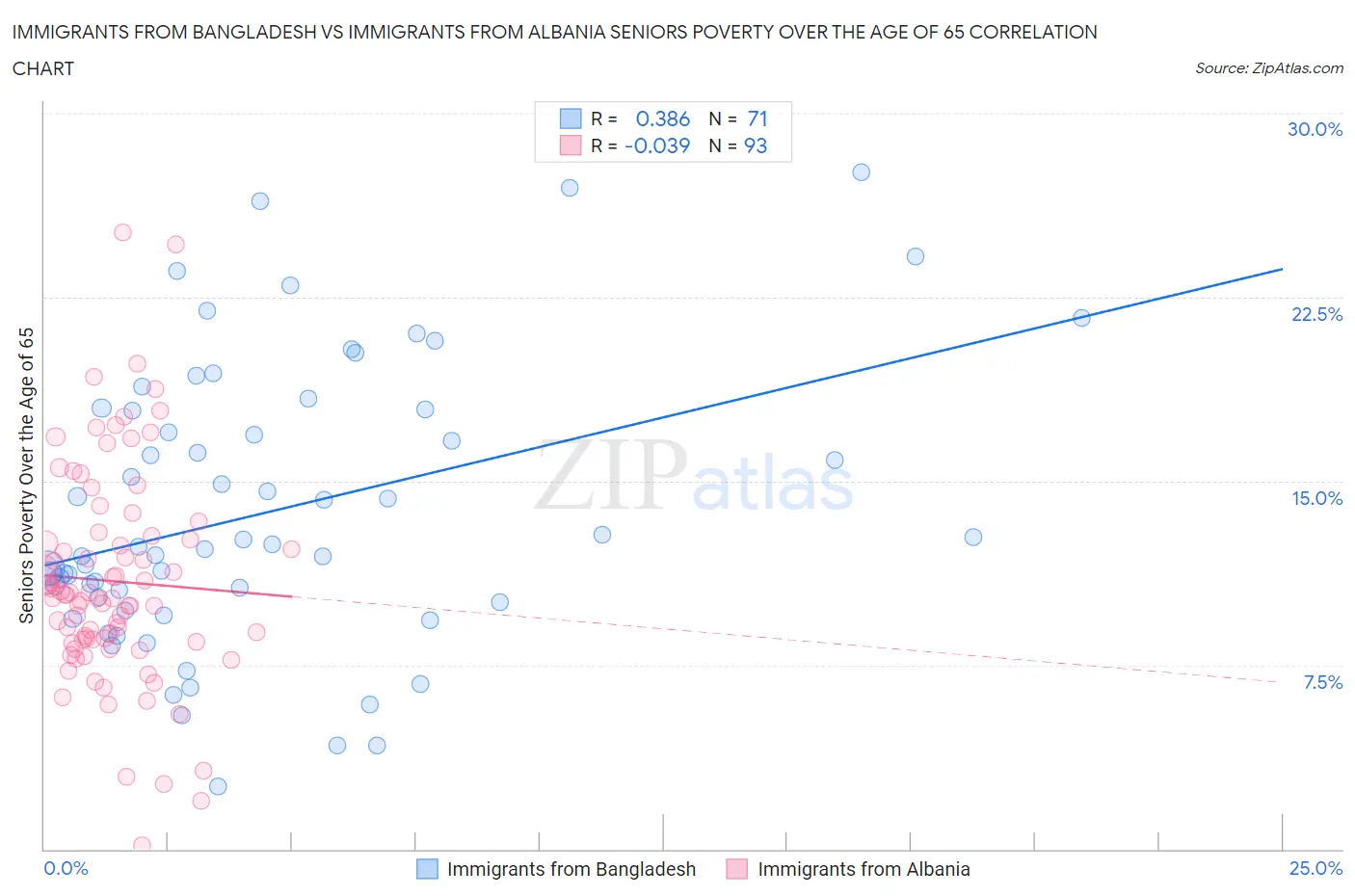 Immigrants from Bangladesh vs Immigrants from Albania Seniors Poverty Over the Age of 65