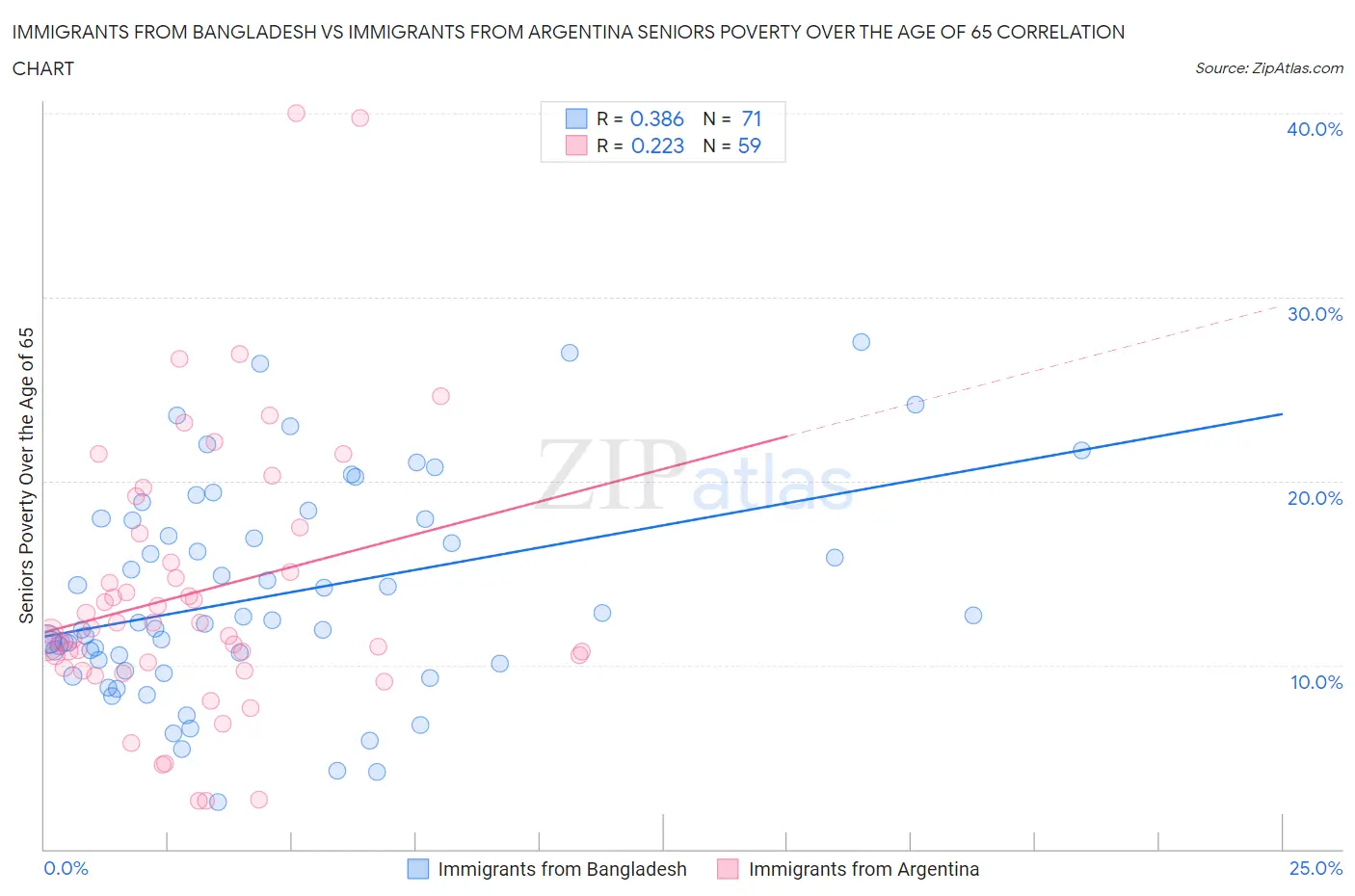 Immigrants from Bangladesh vs Immigrants from Argentina Seniors Poverty Over the Age of 65