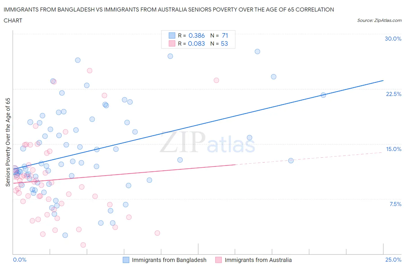 Immigrants from Bangladesh vs Immigrants from Australia Seniors Poverty Over the Age of 65