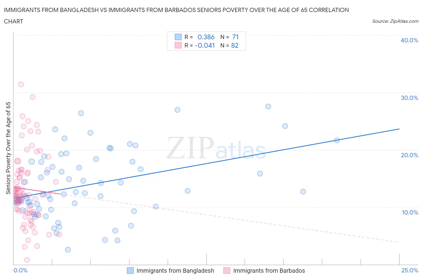 Immigrants from Bangladesh vs Immigrants from Barbados Seniors Poverty Over the Age of 65