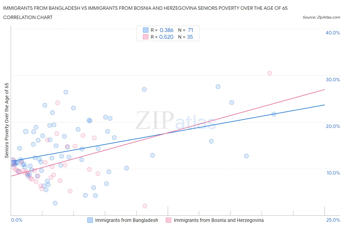 Immigrants from Bangladesh vs Immigrants from Bosnia and Herzegovina Seniors Poverty Over the Age of 65