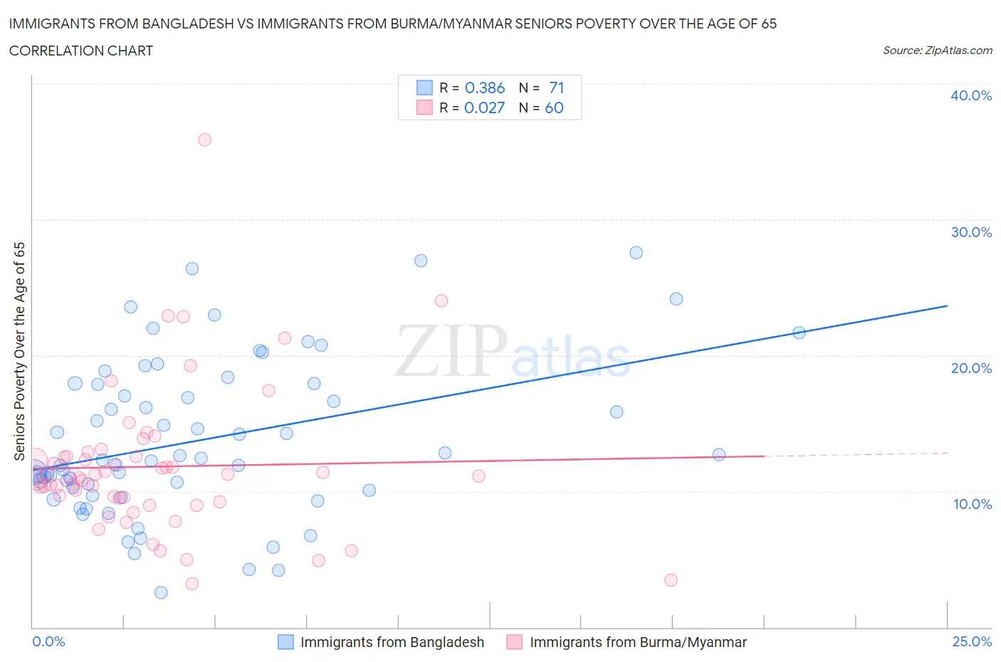 Immigrants from Bangladesh vs Immigrants from Burma/Myanmar Seniors Poverty Over the Age of 65