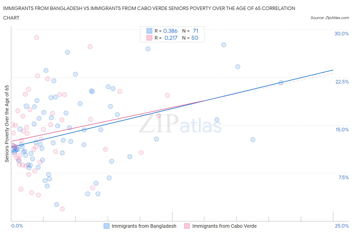 Immigrants from Bangladesh vs Immigrants from Cabo Verde Seniors Poverty Over the Age of 65