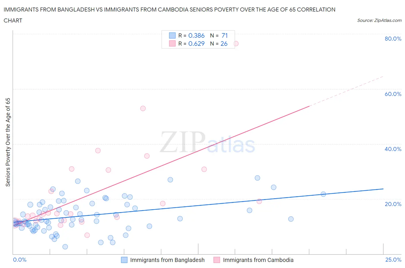 Immigrants from Bangladesh vs Immigrants from Cambodia Seniors Poverty Over the Age of 65