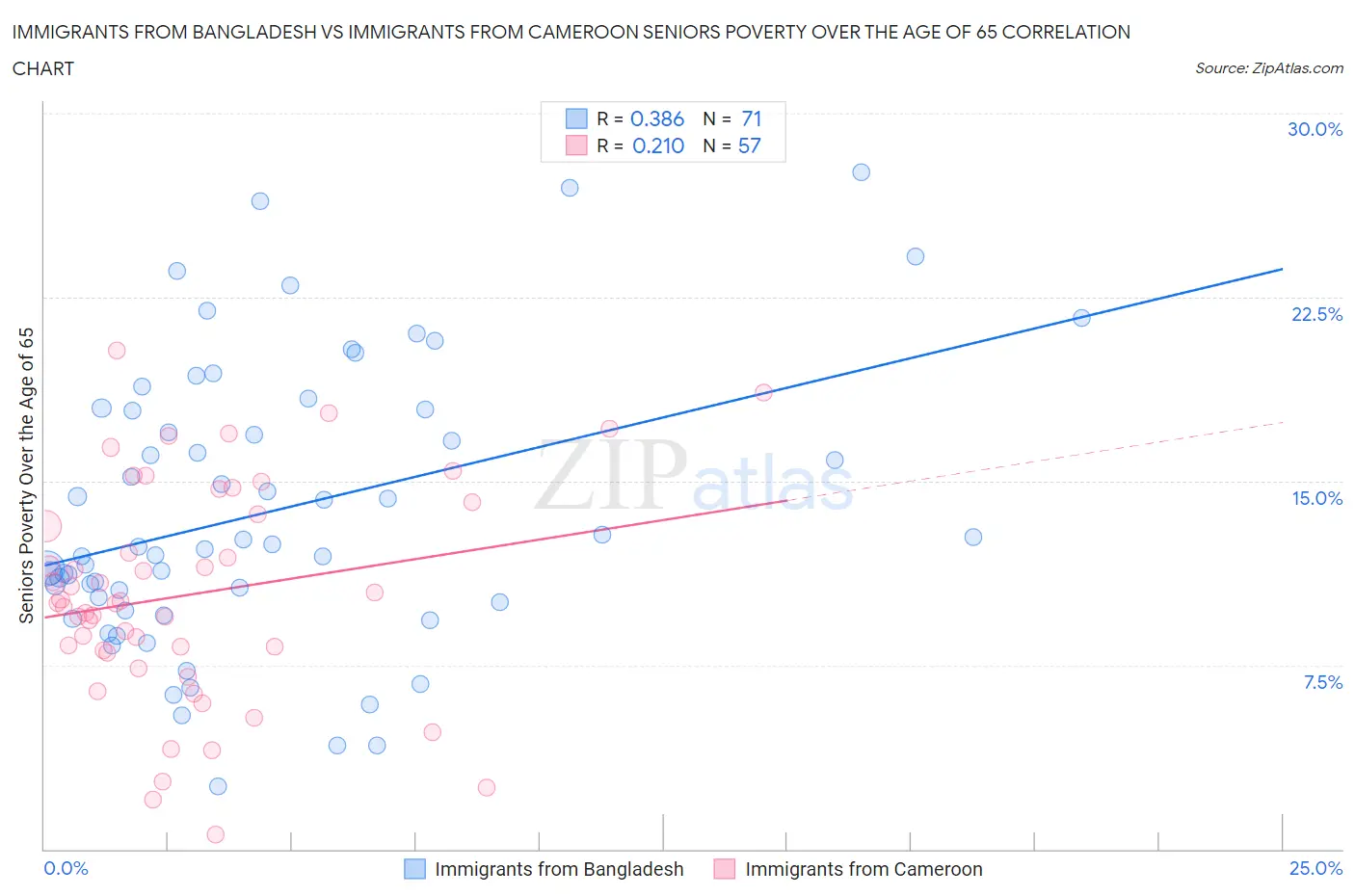 Immigrants from Bangladesh vs Immigrants from Cameroon Seniors Poverty Over the Age of 65
