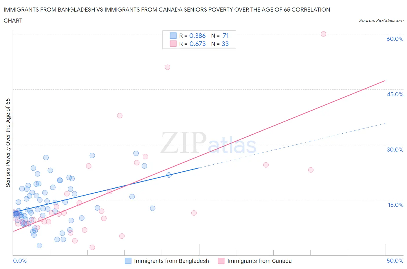 Immigrants from Bangladesh vs Immigrants from Canada Seniors Poverty Over the Age of 65