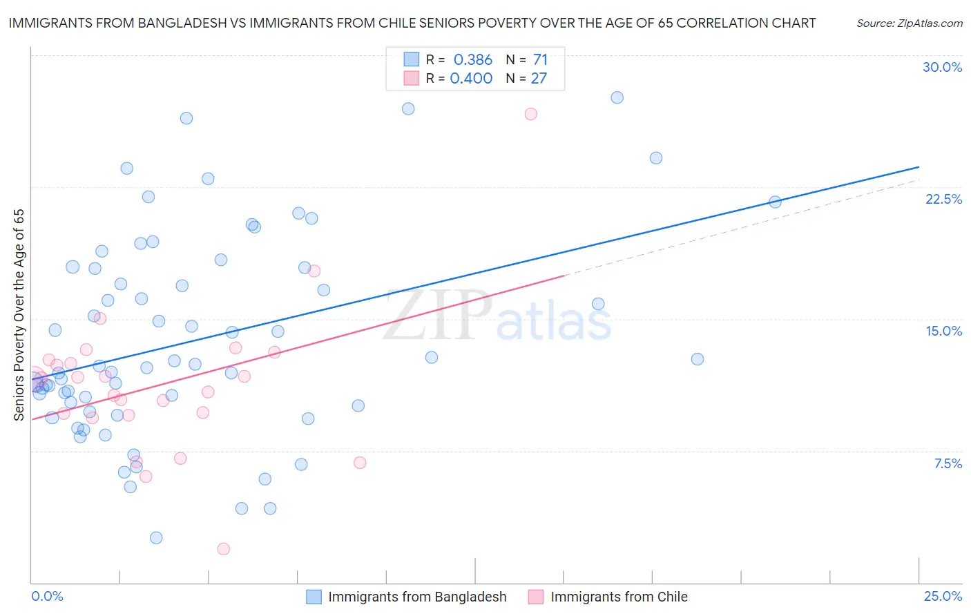 Immigrants from Bangladesh vs Immigrants from Chile Seniors Poverty Over the Age of 65