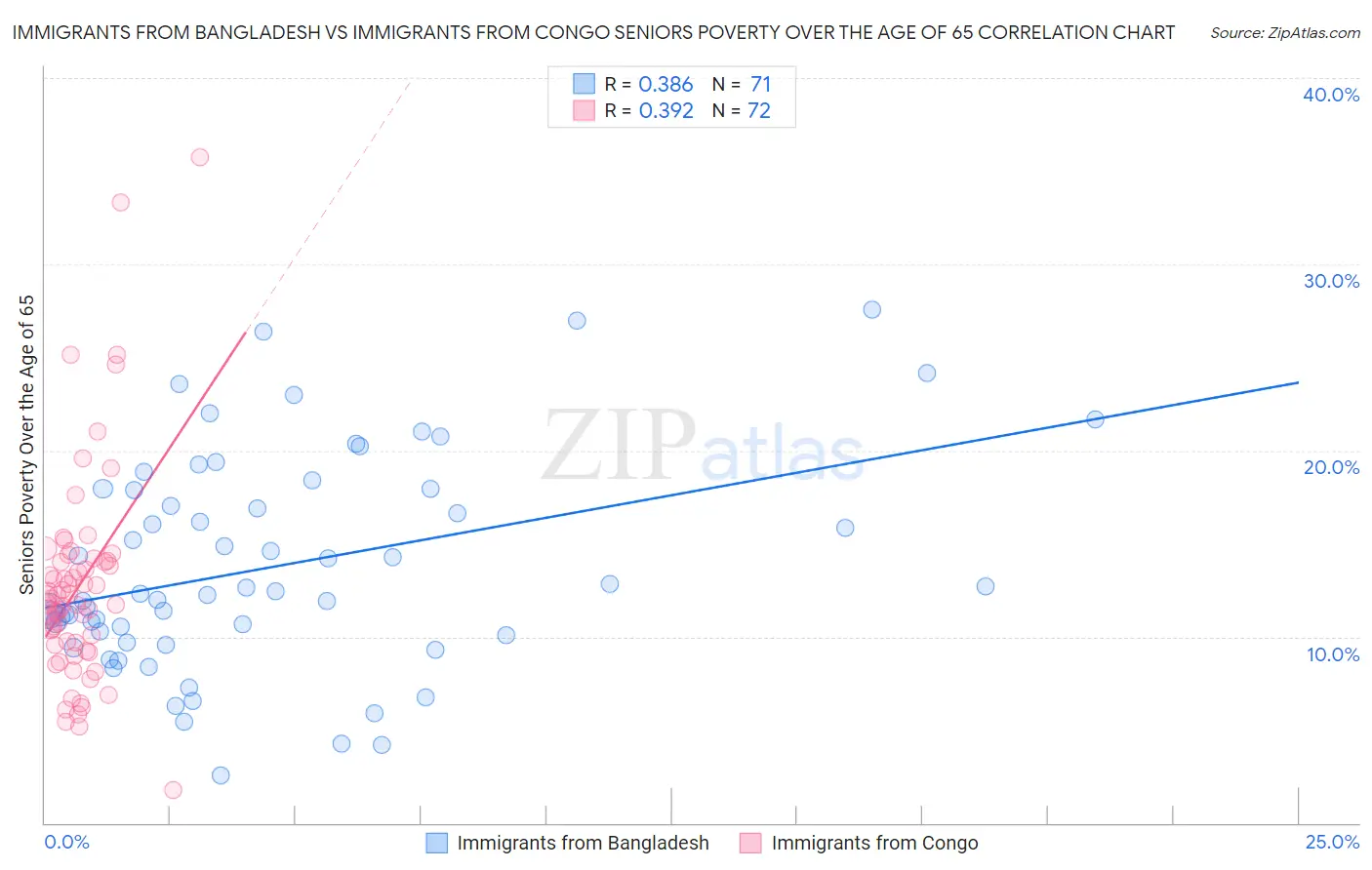 Immigrants from Bangladesh vs Immigrants from Congo Seniors Poverty Over the Age of 65