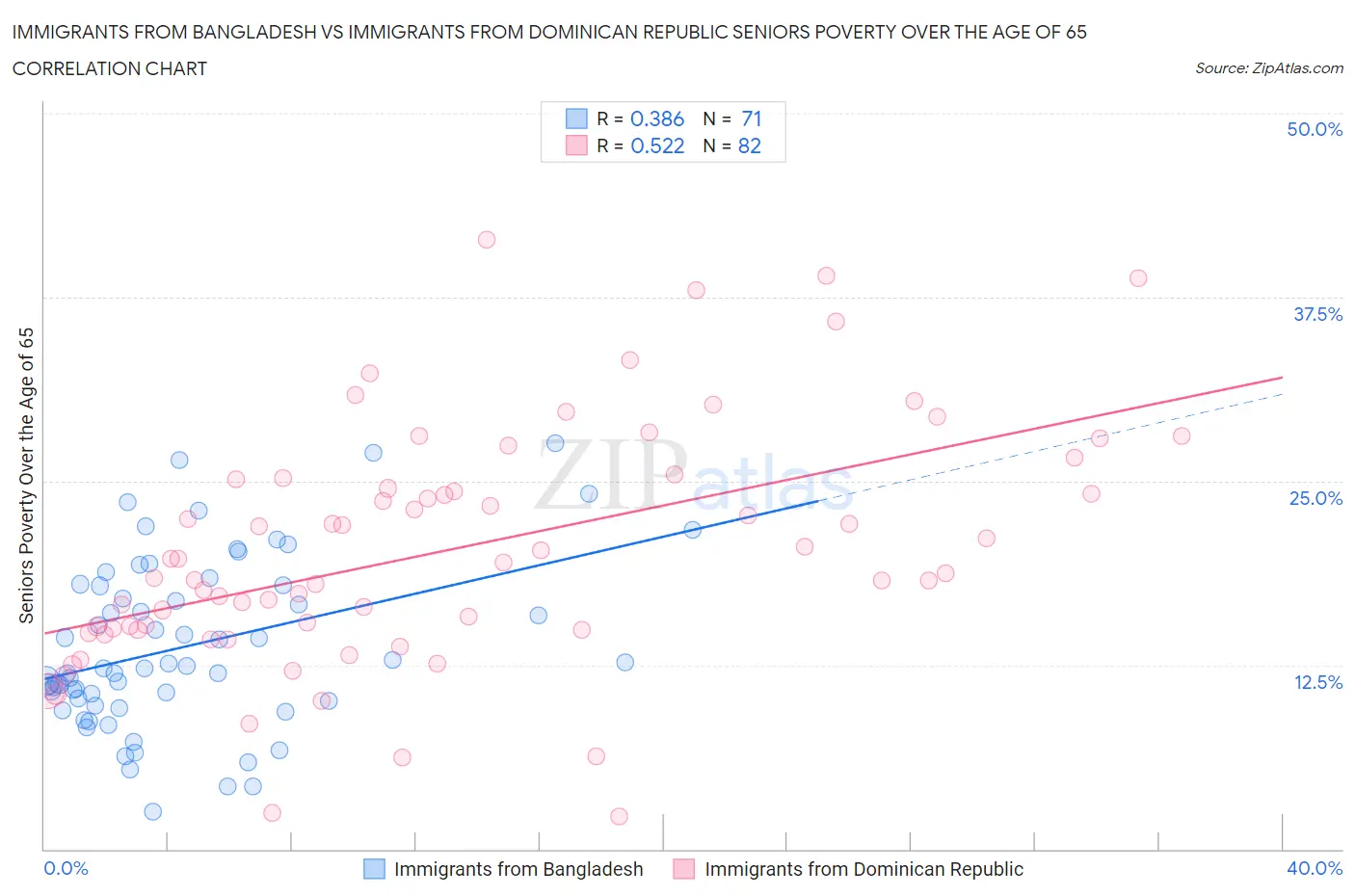 Immigrants from Bangladesh vs Immigrants from Dominican Republic Seniors Poverty Over the Age of 65