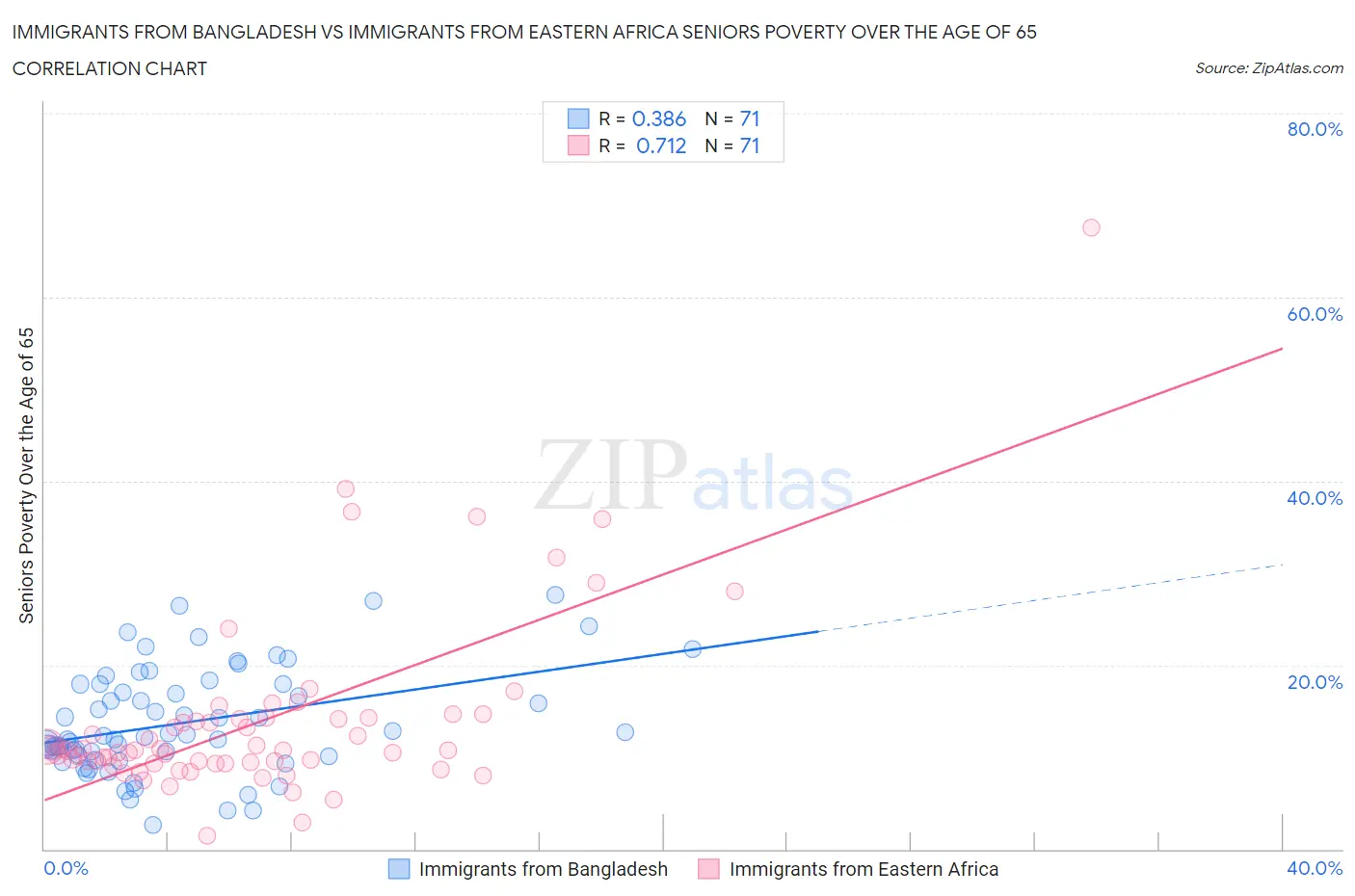 Immigrants from Bangladesh vs Immigrants from Eastern Africa Seniors Poverty Over the Age of 65