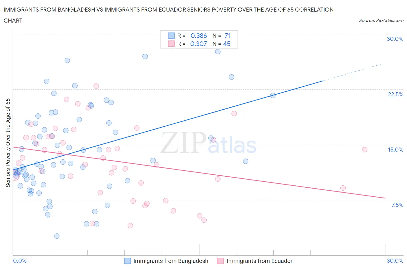 Immigrants from Bangladesh vs Immigrants from Ecuador Seniors Poverty Over the Age of 65