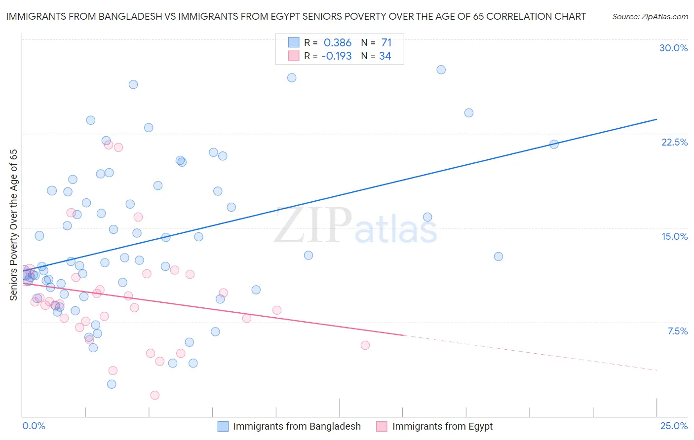 Immigrants from Bangladesh vs Immigrants from Egypt Seniors Poverty Over the Age of 65