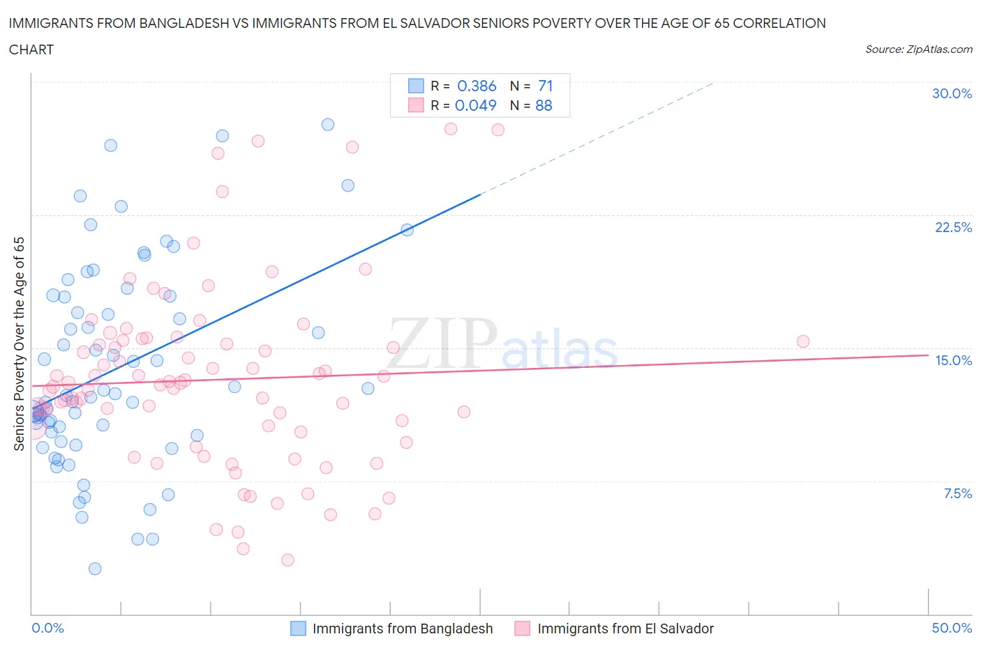 Immigrants from Bangladesh vs Immigrants from El Salvador Seniors Poverty Over the Age of 65