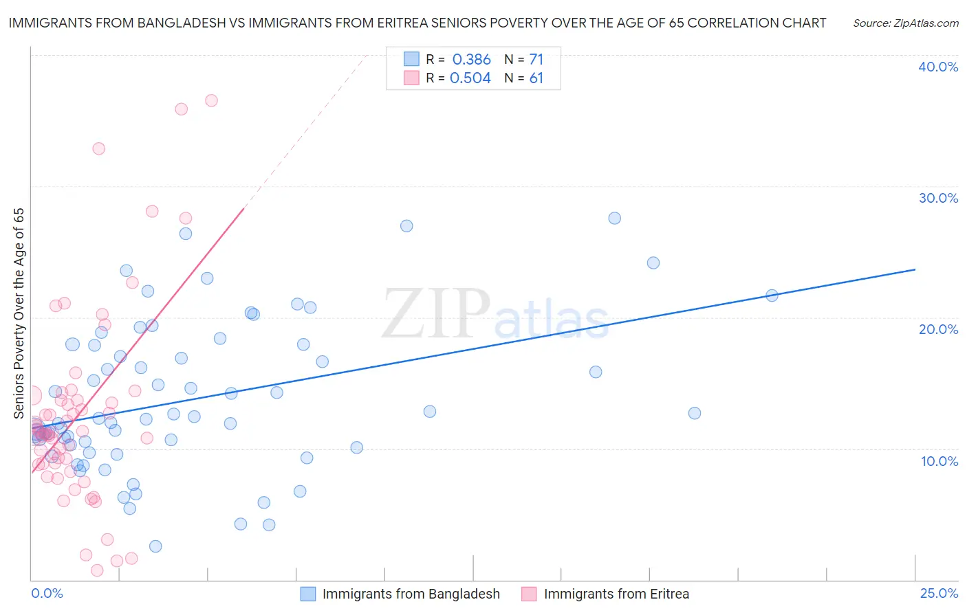 Immigrants from Bangladesh vs Immigrants from Eritrea Seniors Poverty Over the Age of 65