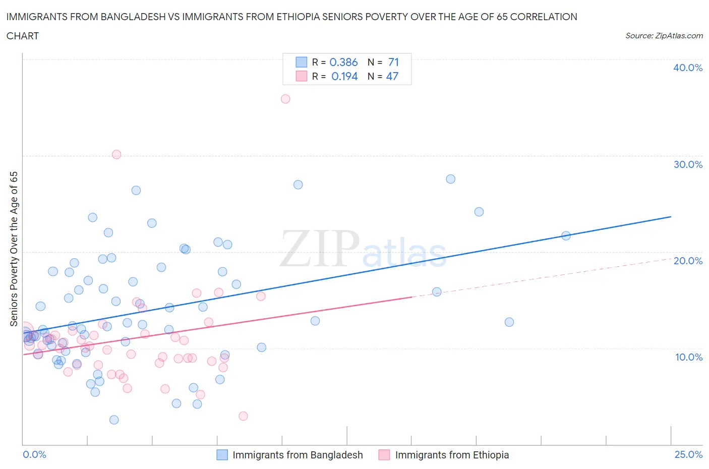 Immigrants from Bangladesh vs Immigrants from Ethiopia Seniors Poverty Over the Age of 65