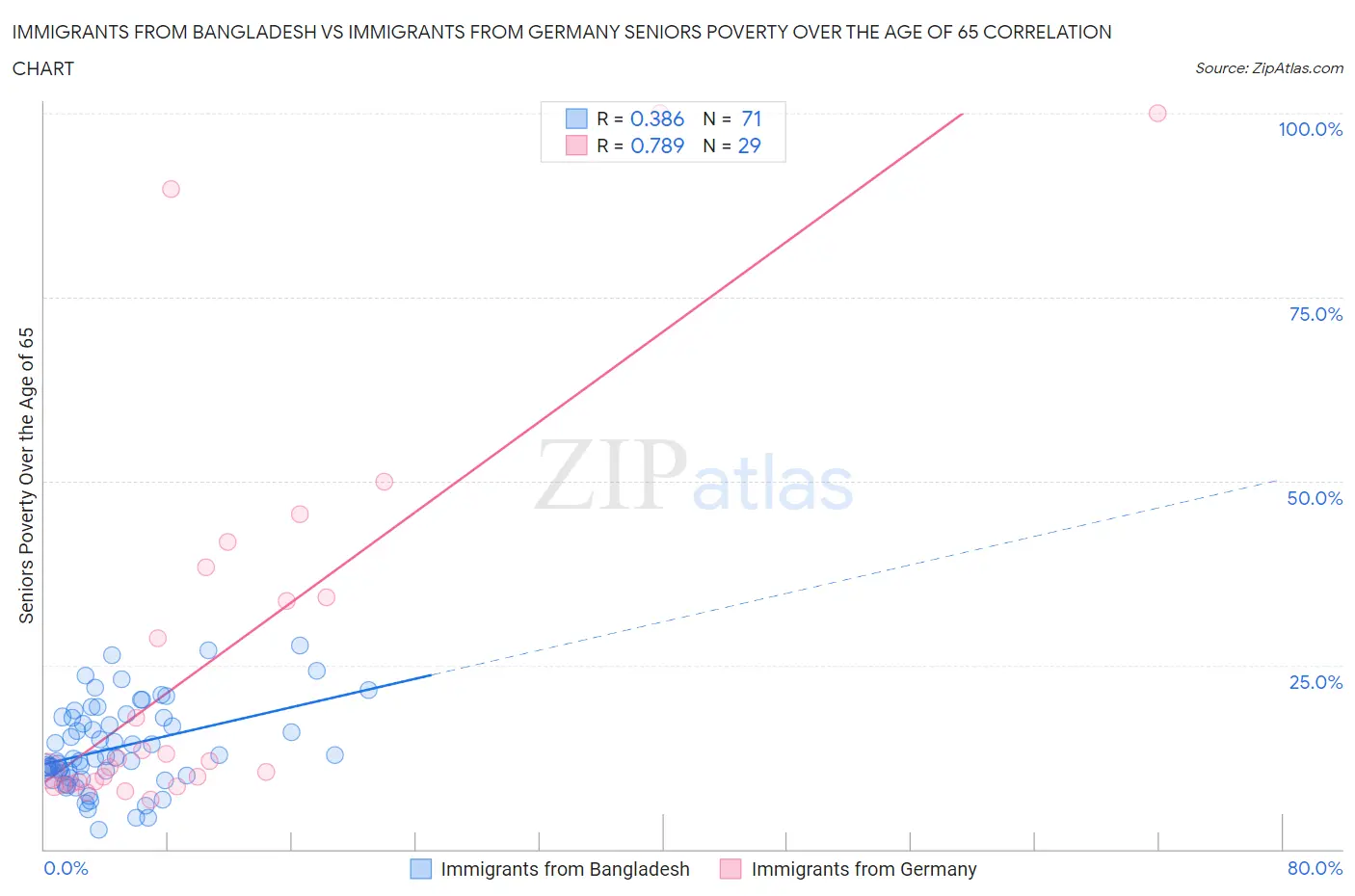 Immigrants from Bangladesh vs Immigrants from Germany Seniors Poverty Over the Age of 65