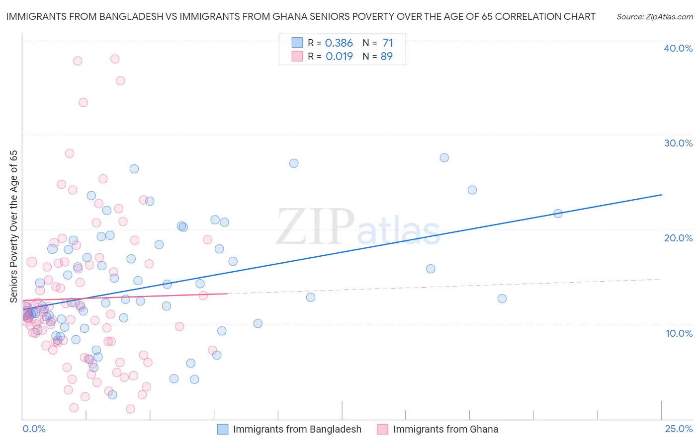 Immigrants from Bangladesh vs Immigrants from Ghana Seniors Poverty Over the Age of 65