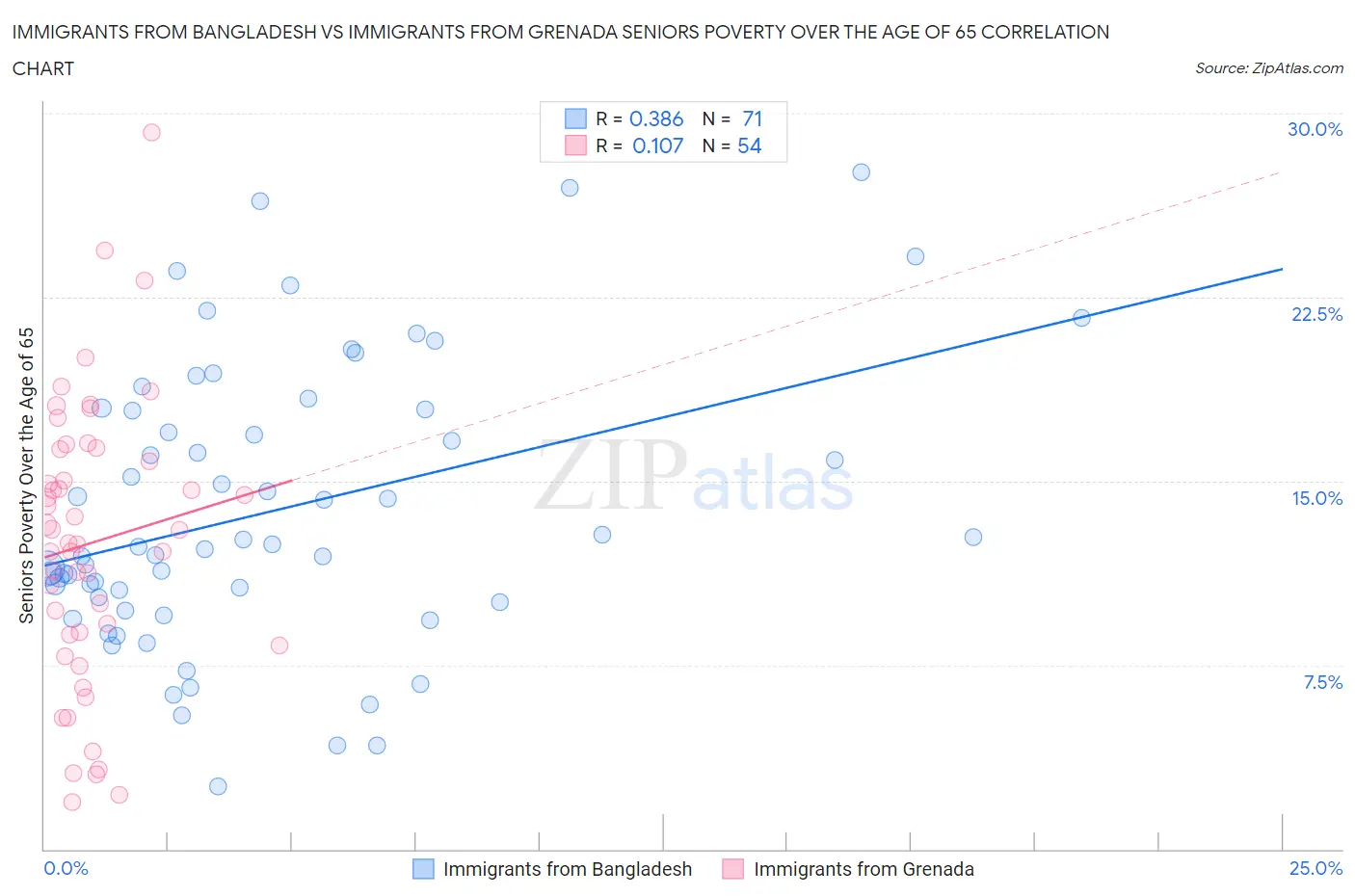 Immigrants from Bangladesh vs Immigrants from Grenada Seniors Poverty Over the Age of 65