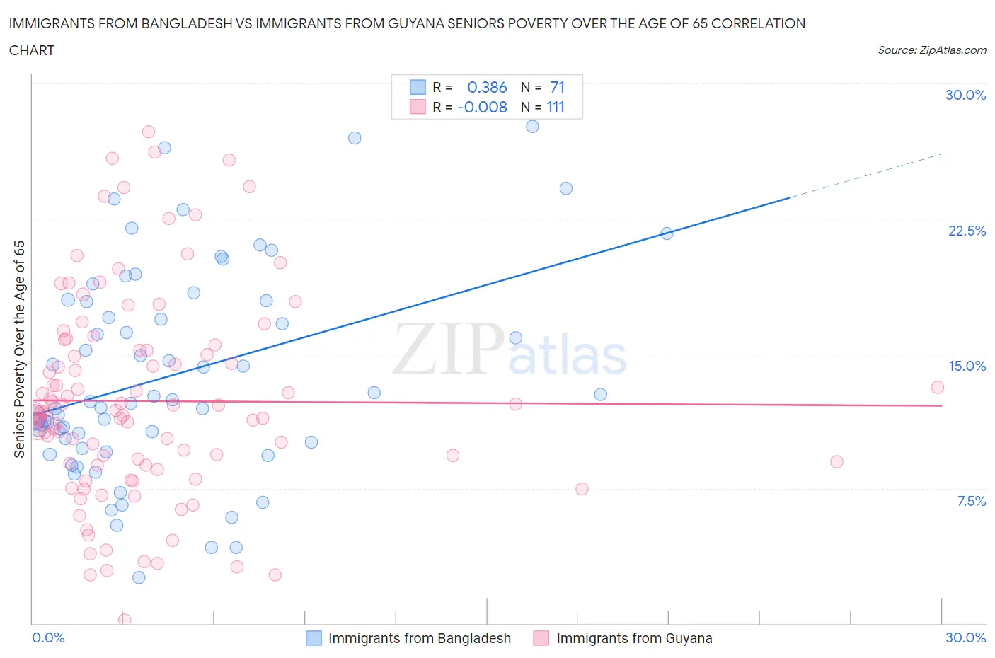 Immigrants from Bangladesh vs Immigrants from Guyana Seniors Poverty Over the Age of 65