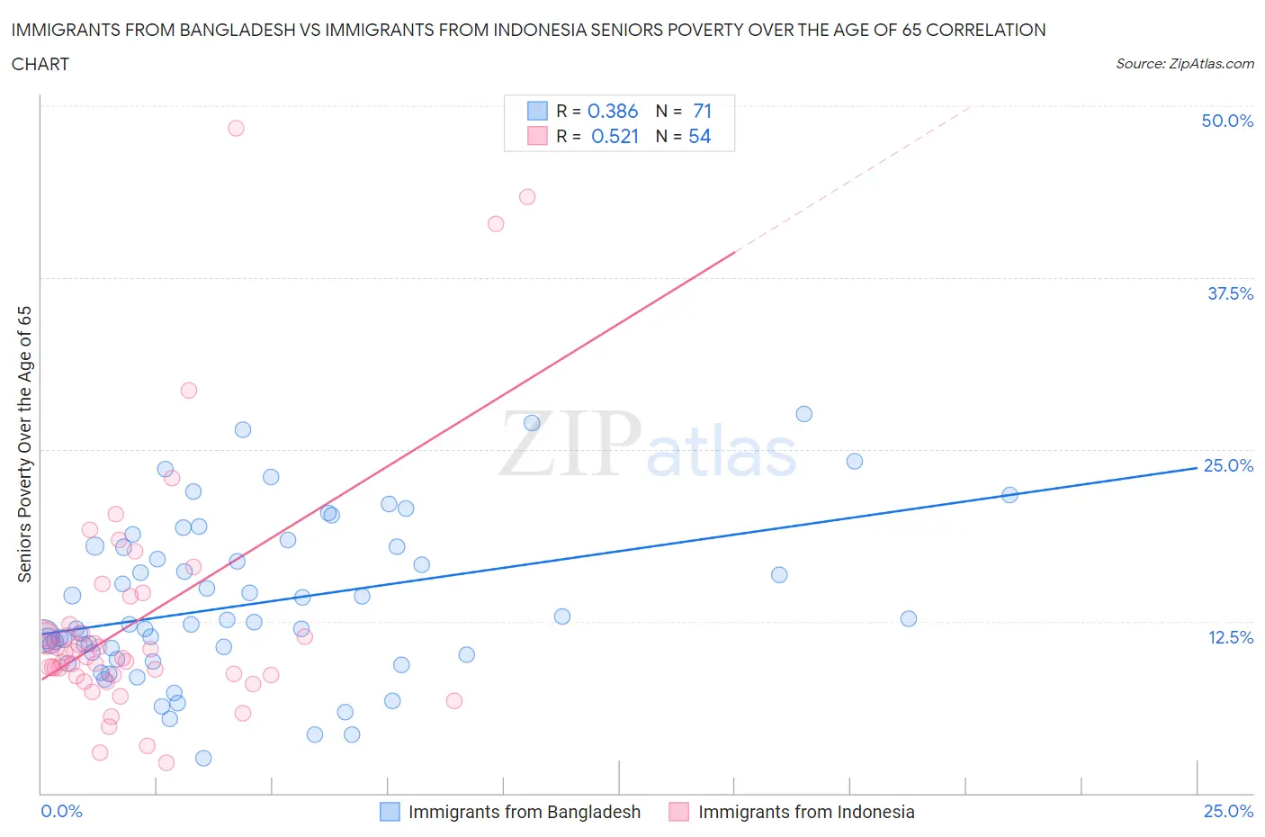 Immigrants from Bangladesh vs Immigrants from Indonesia Seniors Poverty Over the Age of 65