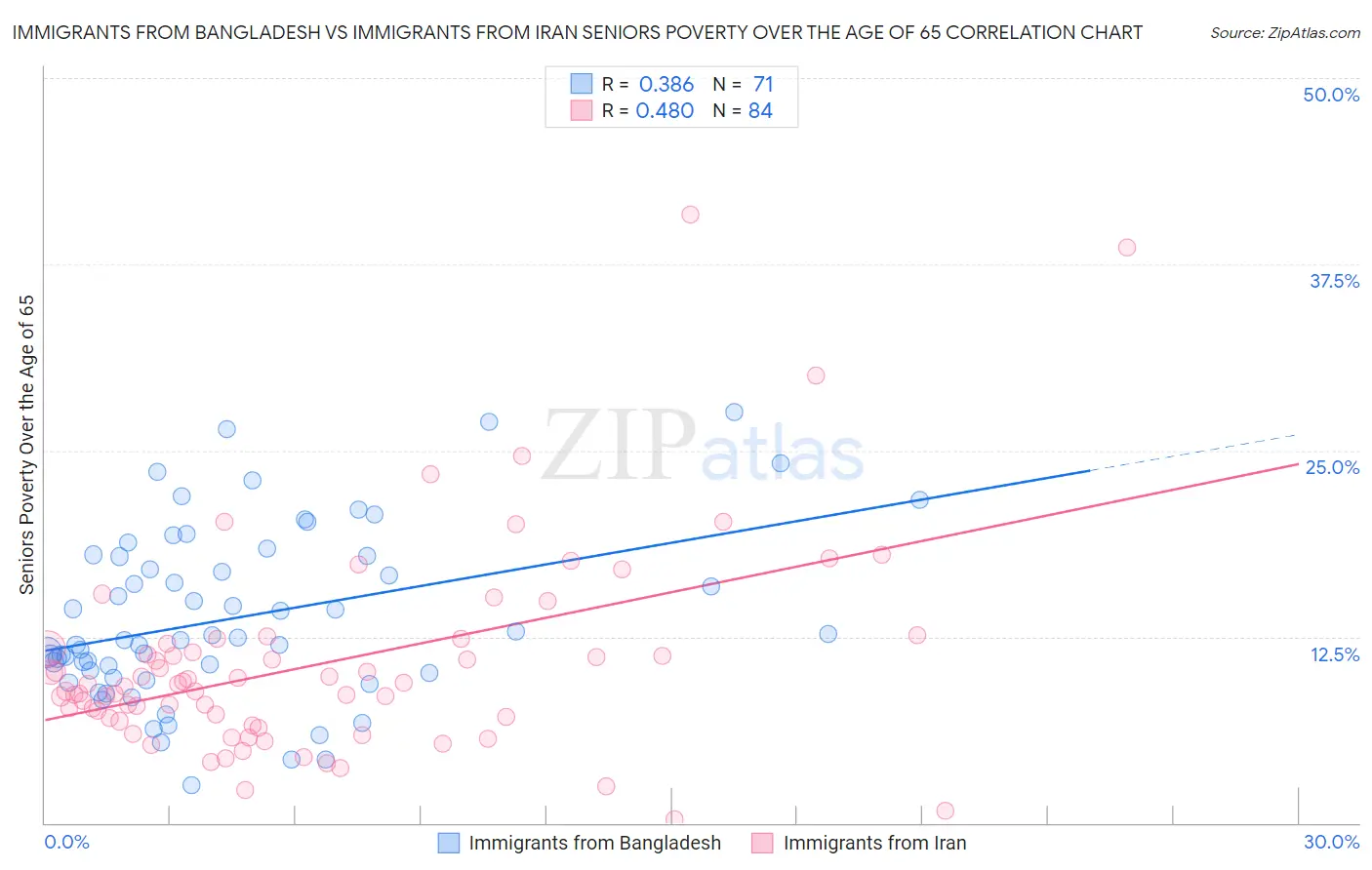 Immigrants from Bangladesh vs Immigrants from Iran Seniors Poverty Over the Age of 65