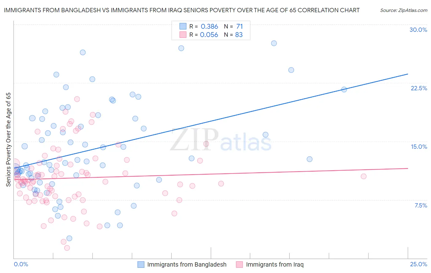 Immigrants from Bangladesh vs Immigrants from Iraq Seniors Poverty Over the Age of 65